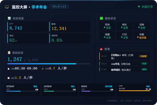 技术团队监控