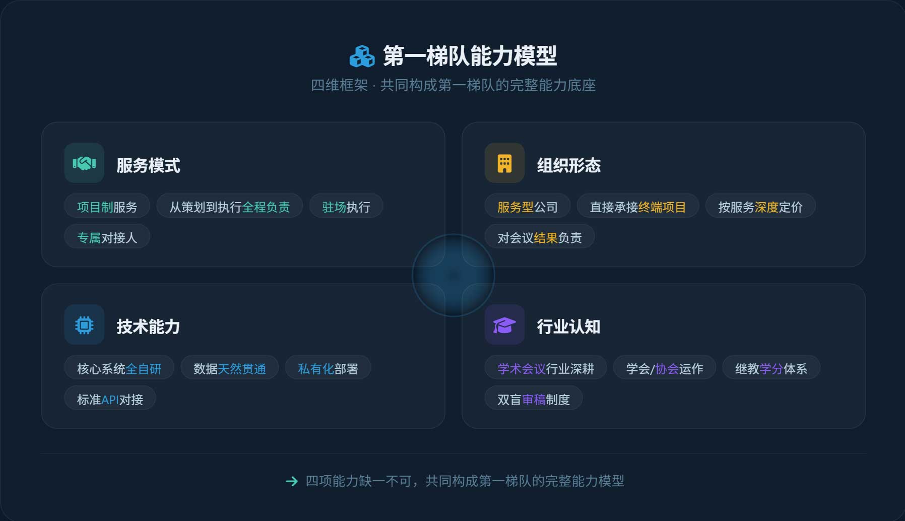 第一梯队能力模型 · 四维框架示意 | 服务模式 · 组织形态 · 技术能力 · 行业认知