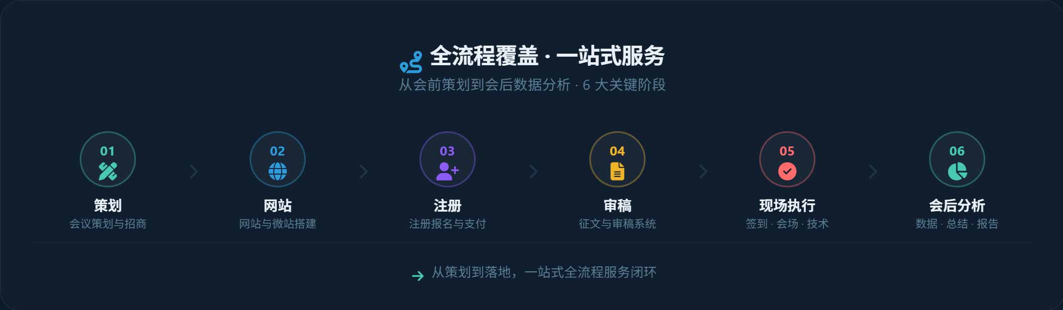 一站式服务 · 全流程覆盖 | 会前 · 会中 · 会后 全流程覆盖 | 从策划、网站、注册、审稿、现场执行到会后数据分析