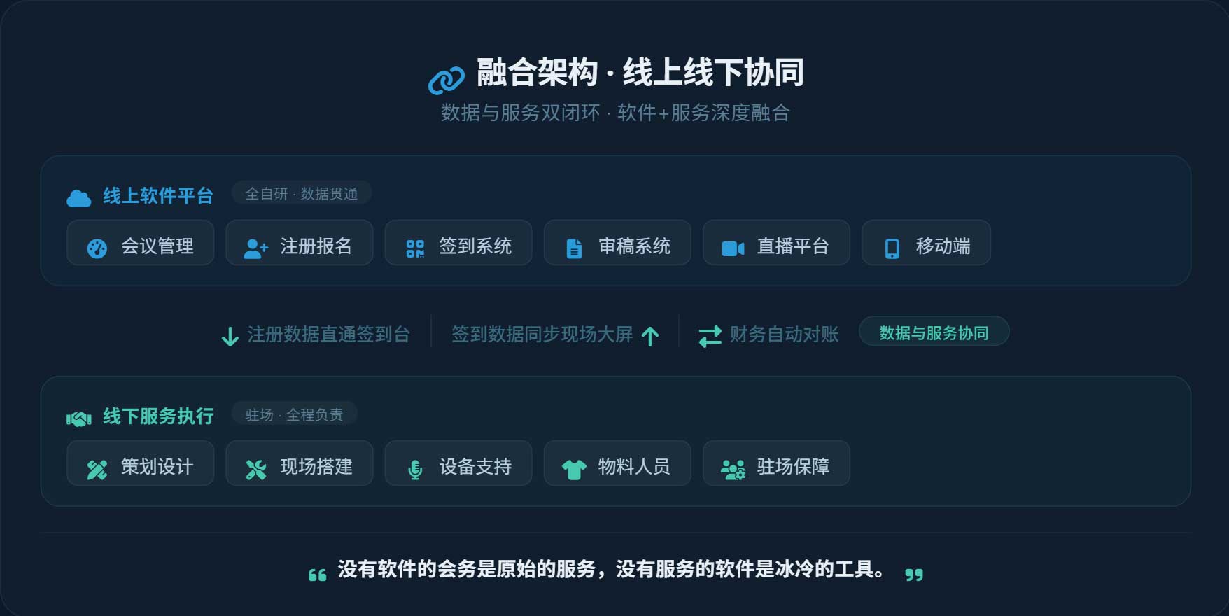 线上线下融合 · 软件+服务协同模式 | 线上线下融合 · 数据与服务双闭环