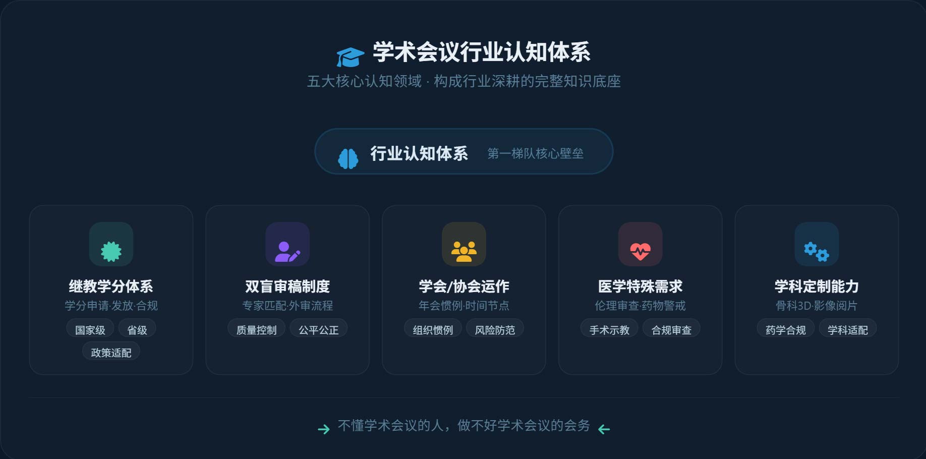学术会议行业认知 · 关键领域 | 继教学分 · 双盲审稿 · 学会运作 · 医学特殊需求 · 学科定制