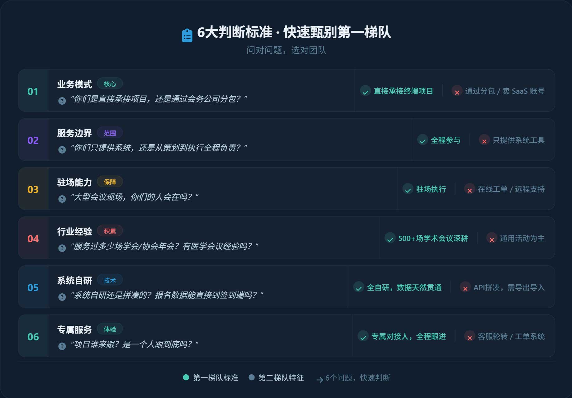 6大判断标准 · 快速甄别第一梯队 | 业务模式 · 服务边界 · 驻场能力 · 行业经验 · 系统自研 · 专属服务