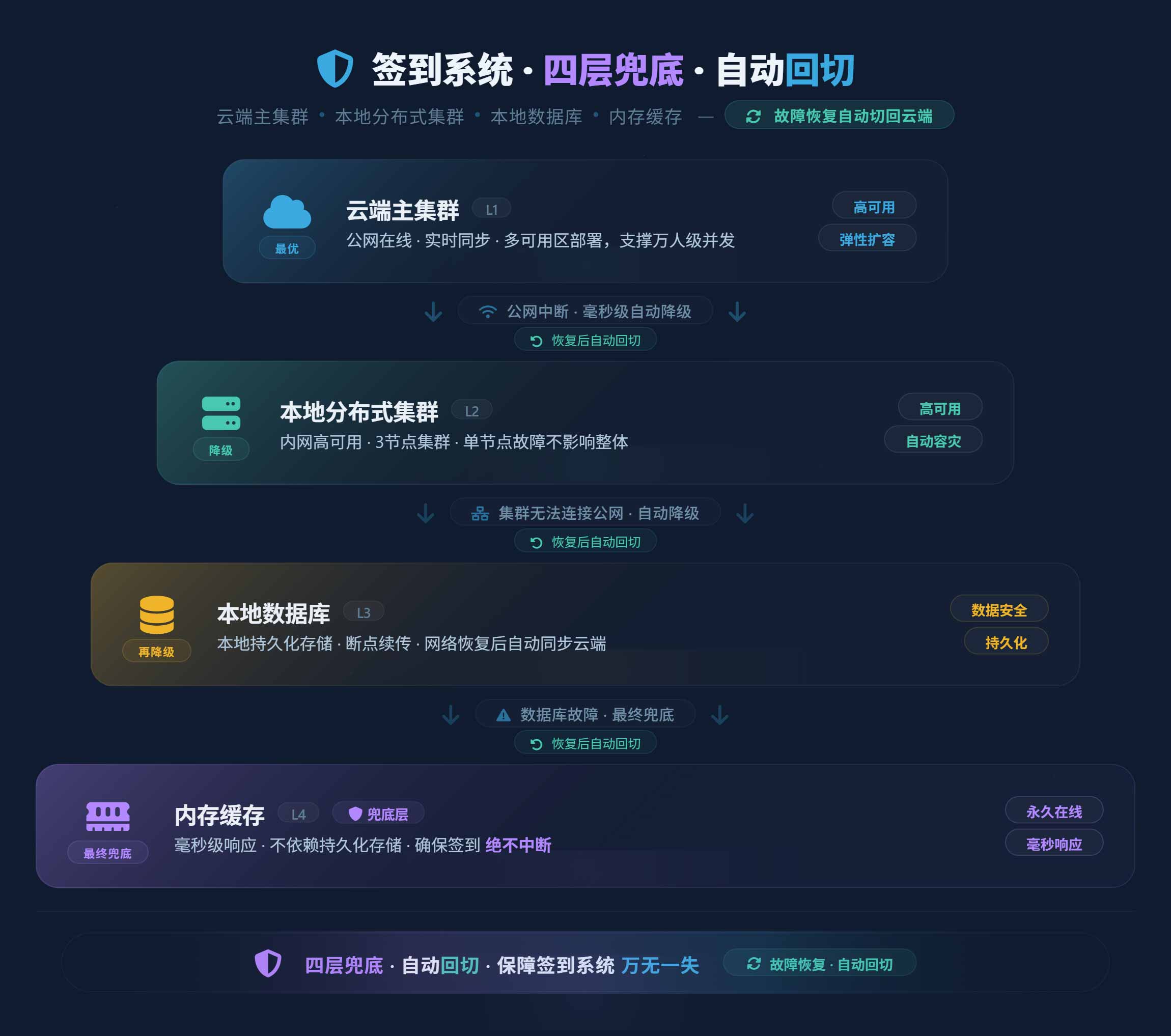 签到系统四层保障示意图：第一层云端主集群（在线稳定时）、第二层本地分布式集群（公网断开时）、第三层本地数据库（集群故障时）、第四层内存缓存（数据库故障时）——层层兜底，确保现场签到不中断