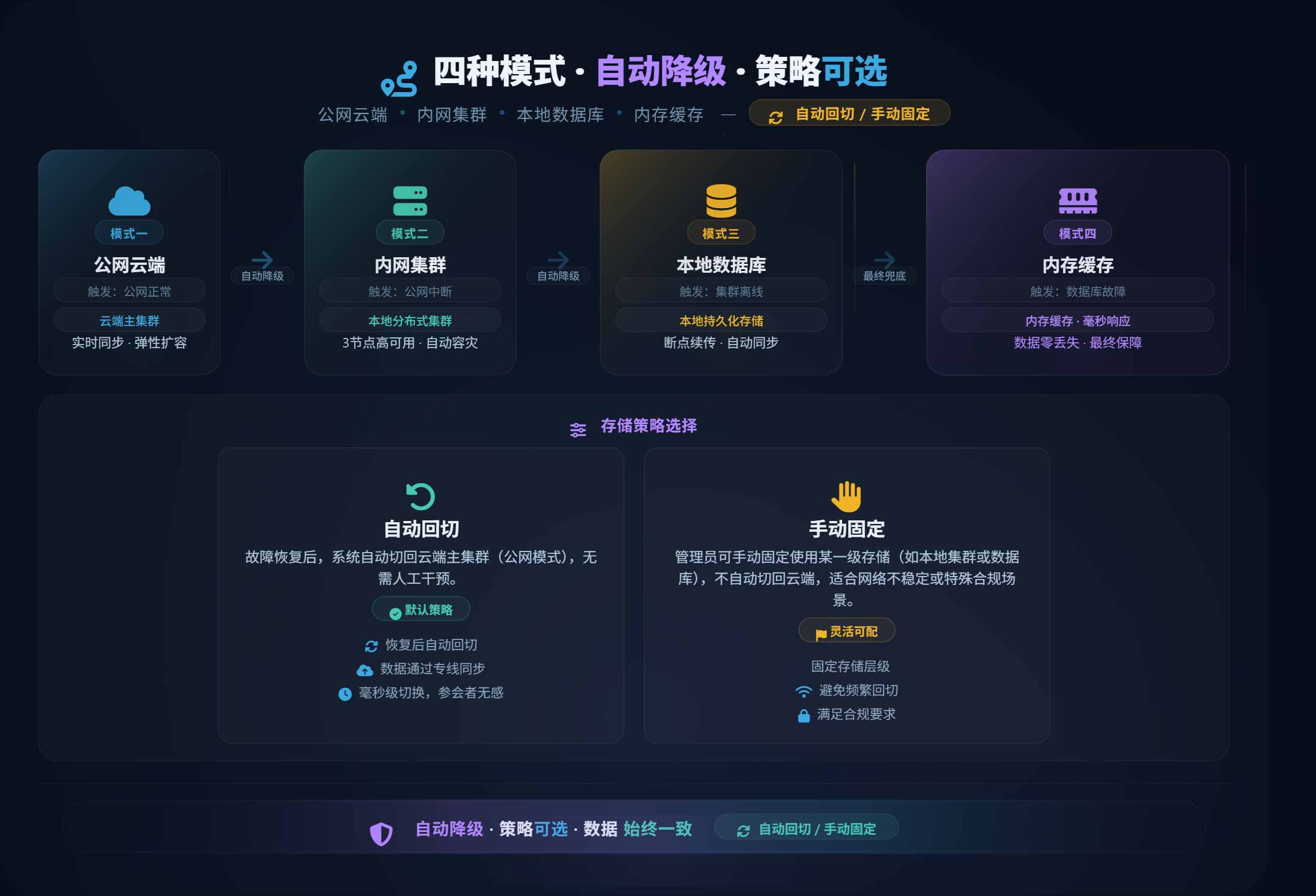 四层保障示意图：第一层云端（公网正常时）、第二层本地集群（公网中断时）、第三层本地数据库（集群故障时）、第四层内存缓存（数据库故障时）。网络恢复后自动切回云端，数据通过专线同步。