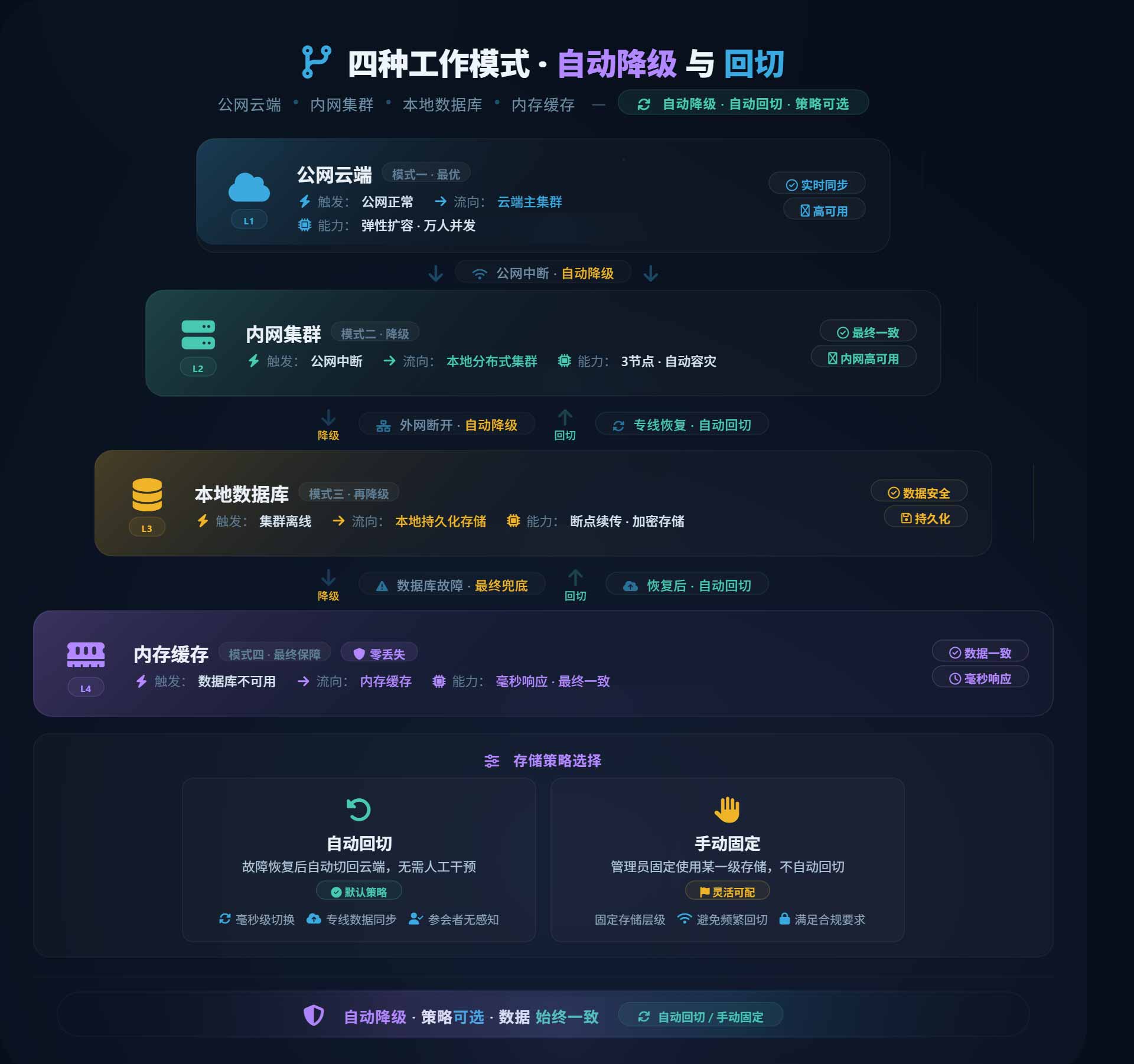 四种保障模式：模式一（公网正常时走云端）、模式二（公网中断时走本地集群）、模式三（集群故障时走本地数据库）、模式四（数据库故障时走内存缓存）。恢复后自动切回模式一。