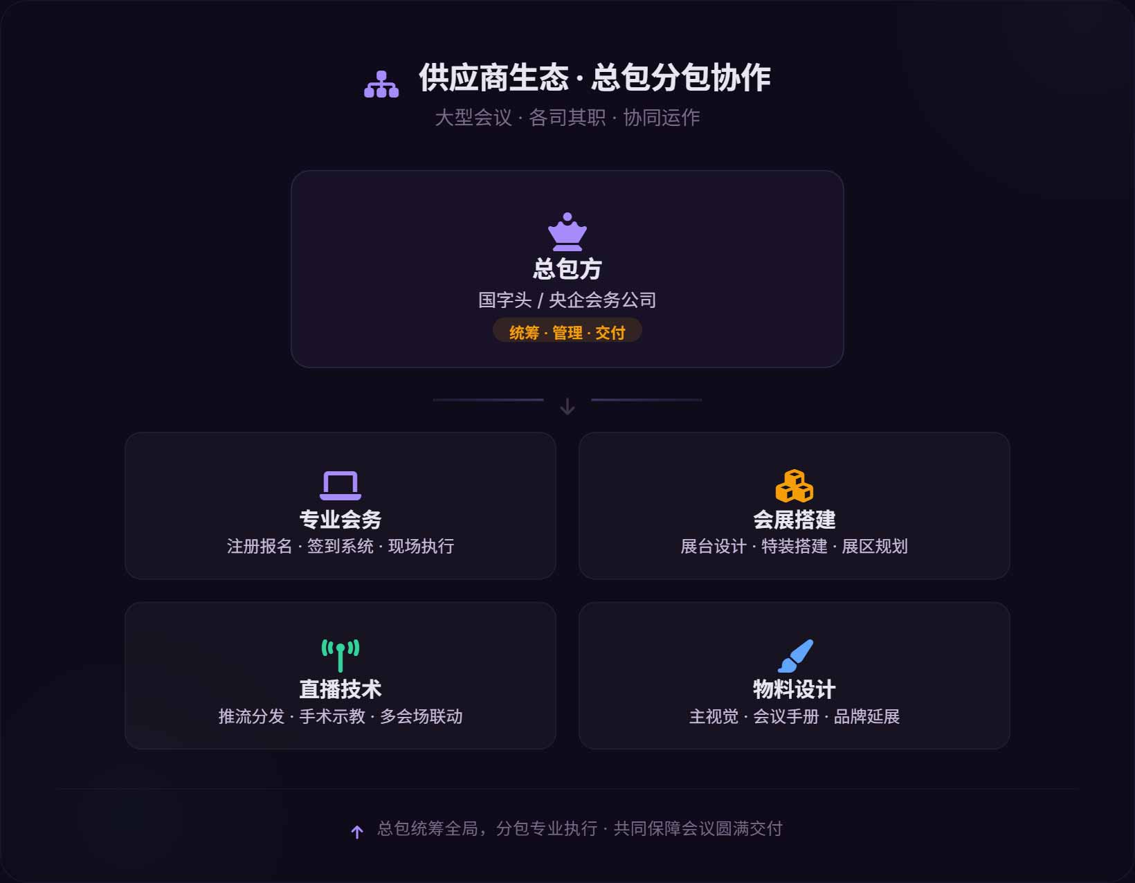 供应商生态全景图 | 总包方 · 专业会务 · 会展搭建 · 直播技术 · 物料设计