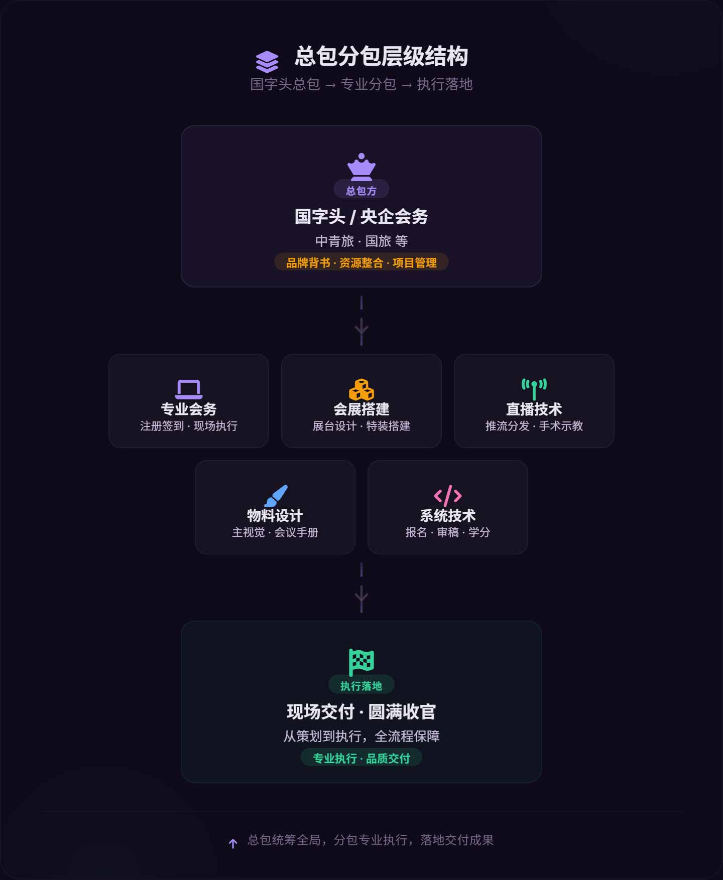 总包分包层级结构 | 国字头总包 → 专业分包 → 执行落地