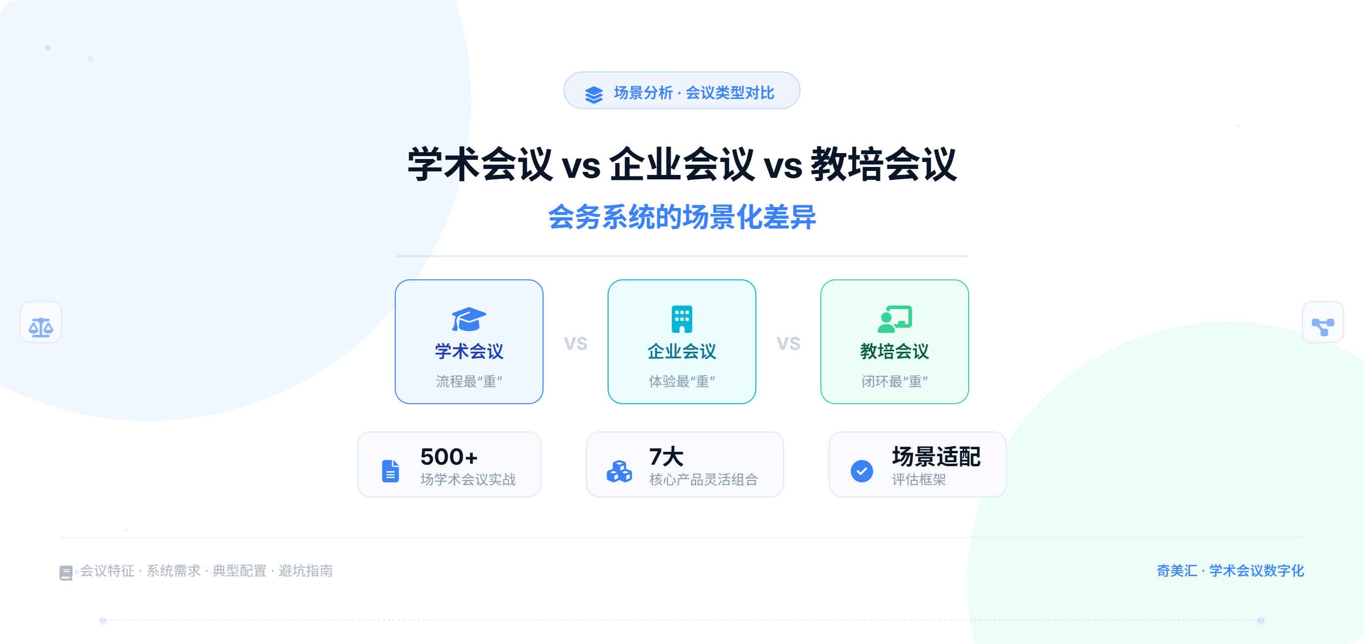学术会议 vs 企业会议 vs 教培会议：会务系统的场景化差异