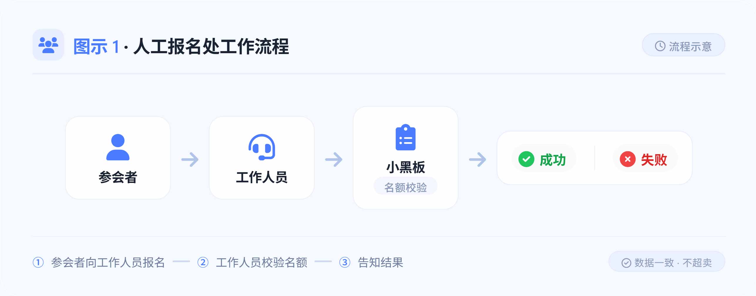 人工报名处工作流程