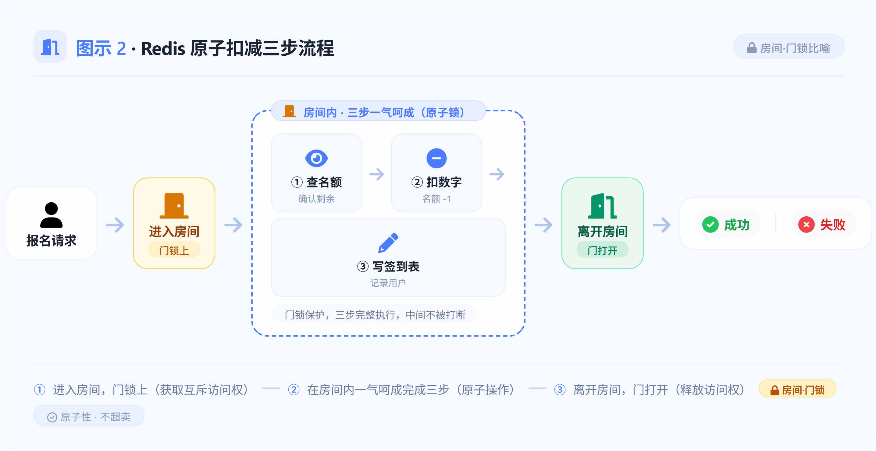 Redis 原子扣减三步流程