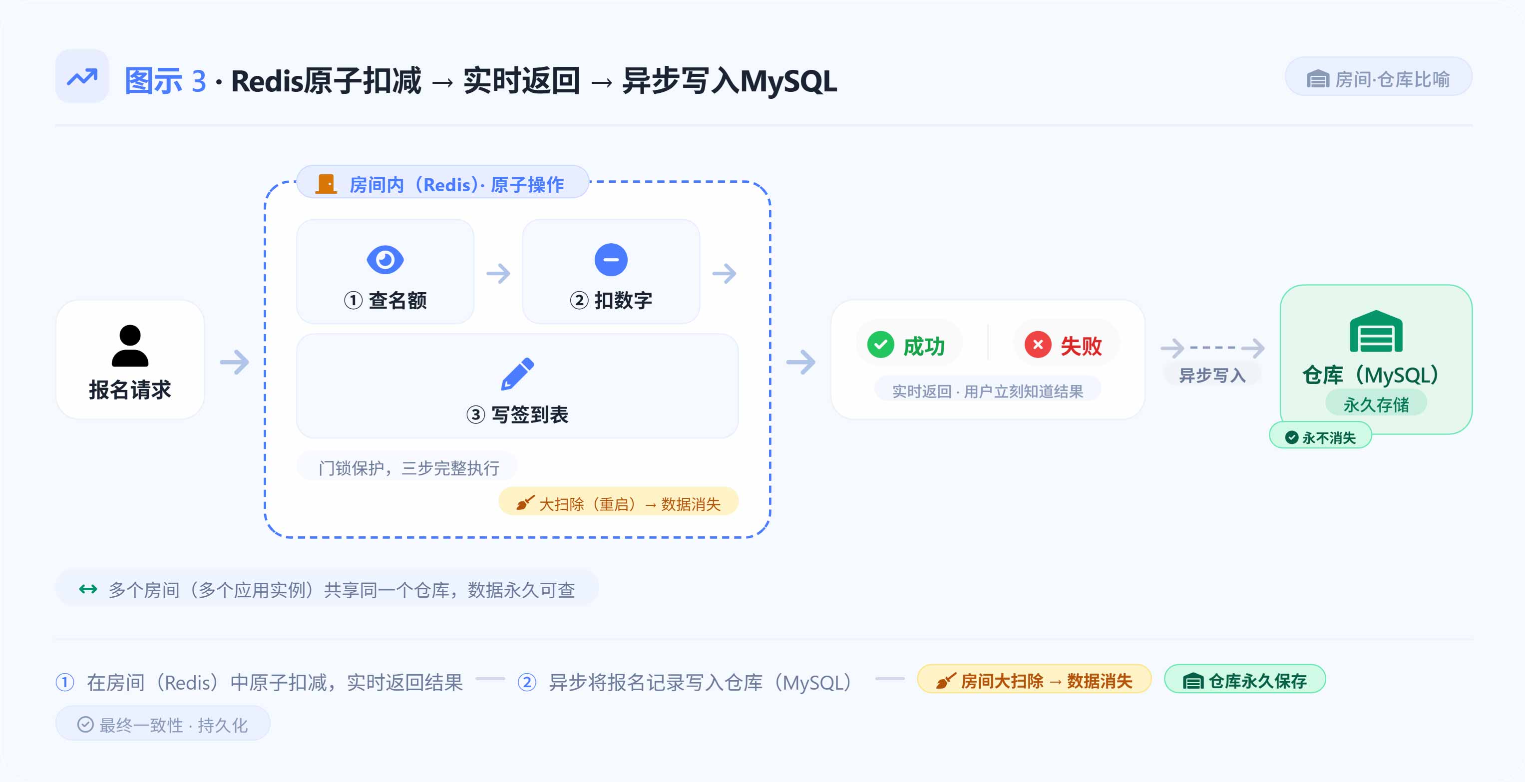 报名系统整体数据流