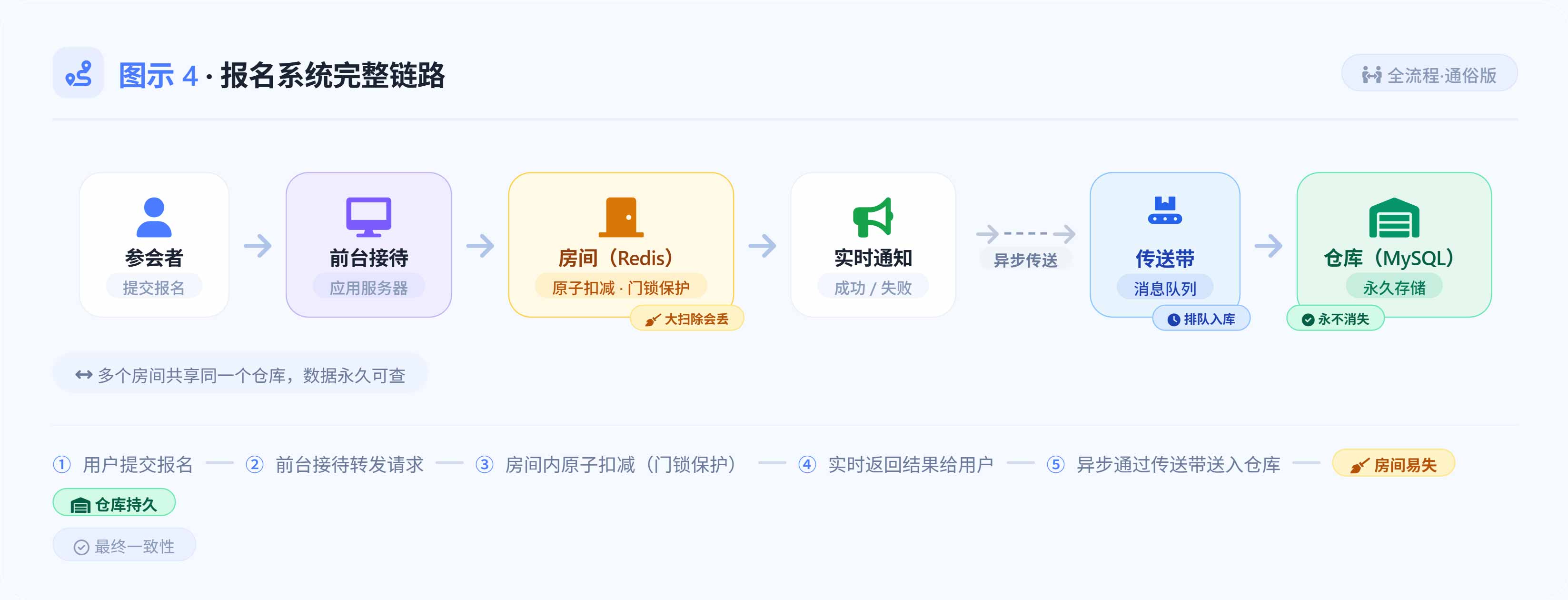 报名系统完整链路