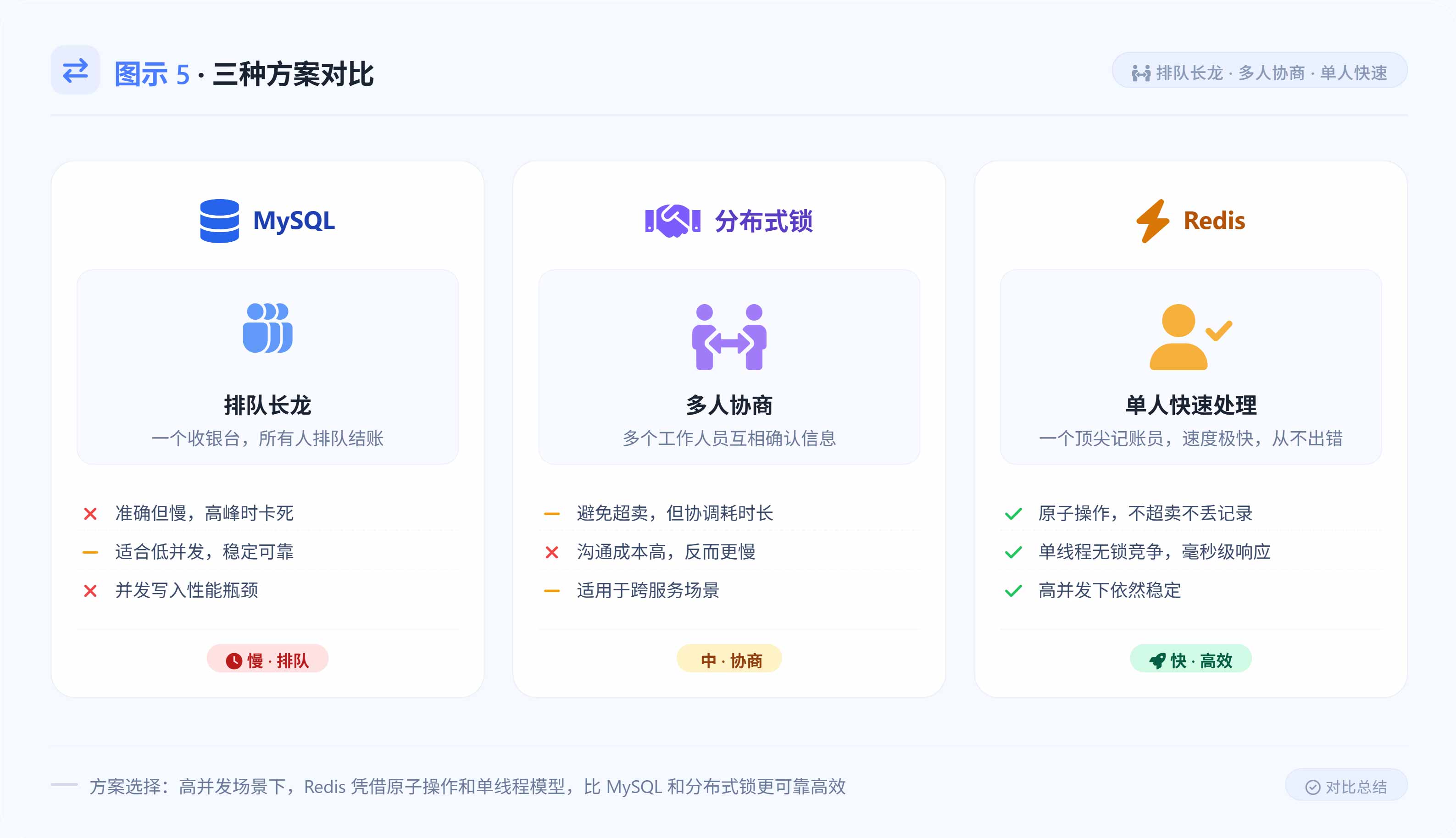 MySQL（排队长龙）vs 分布式锁（多人协商）vs Redis（单人快速处理）- 三种方案对比