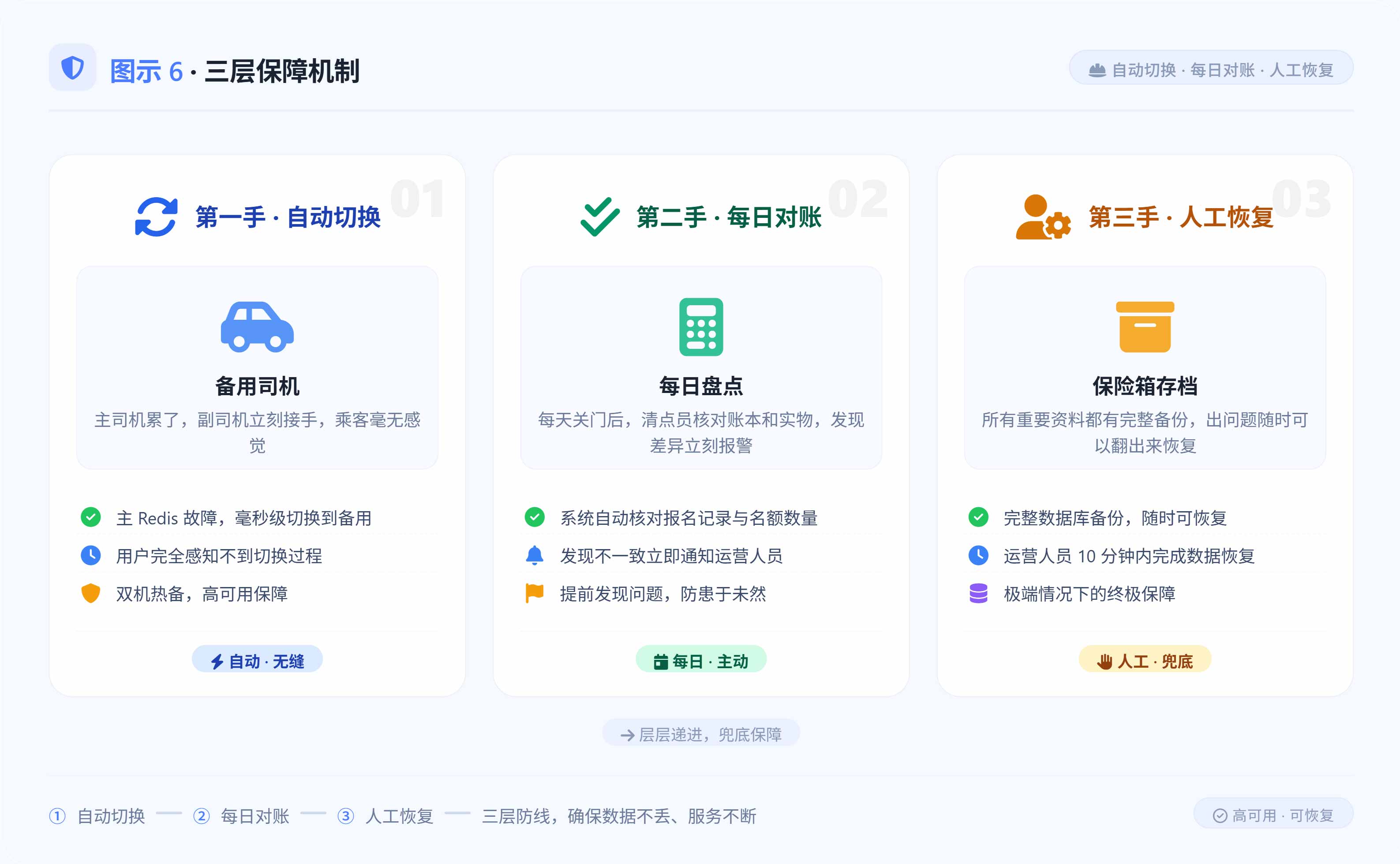 主备切换 → 每日对账 → 人工恢复 - 三层保障机制