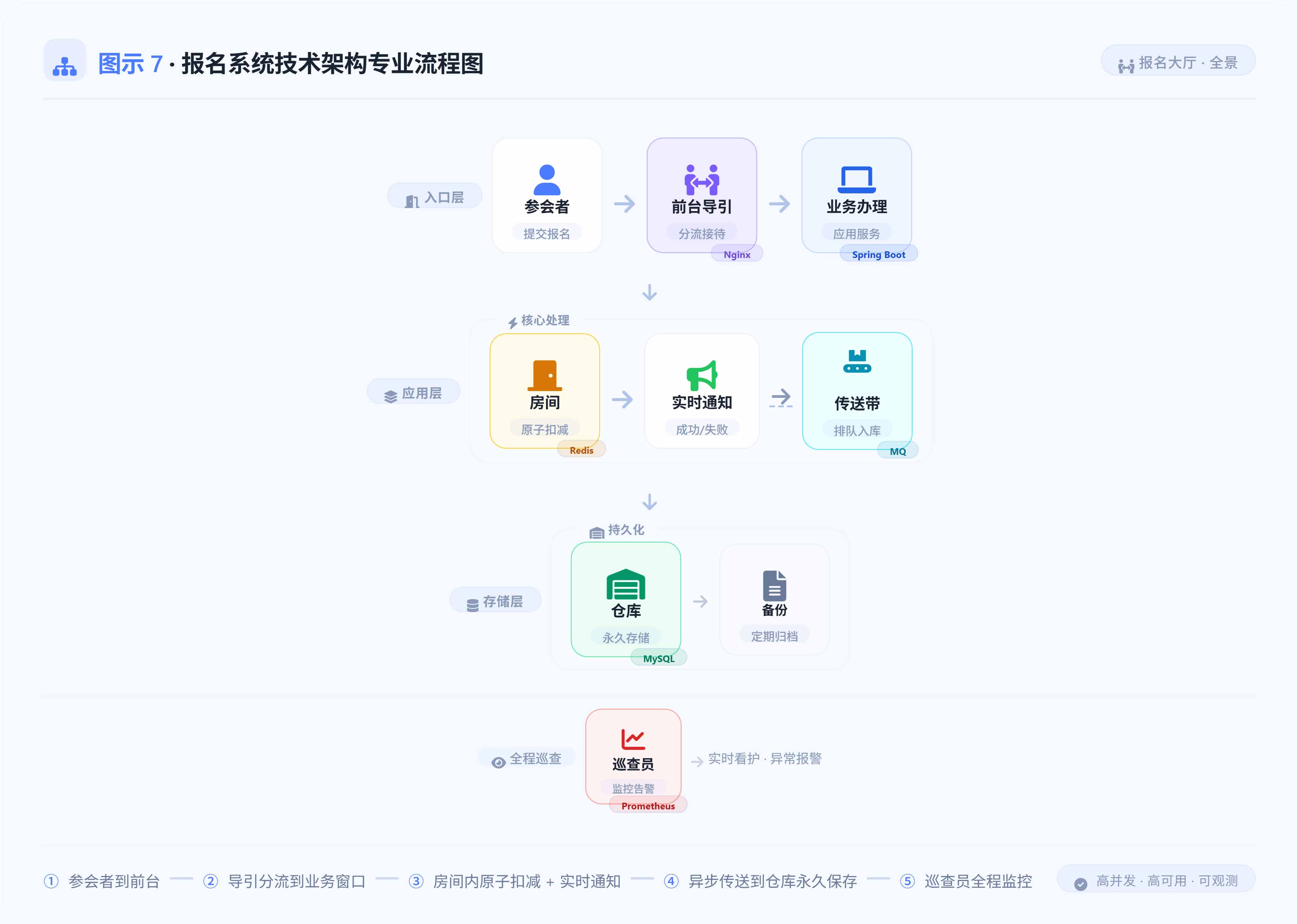 报名系统技术架构流程图