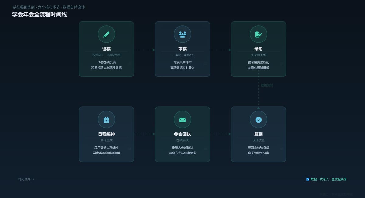 学会年会全流程时间线 | 从征稿到签到 · 各环节的时间分布与衔接