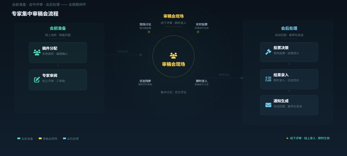 专家集中审稿会 | 数十位专家 · 数百篇稿件 · 集中评审 · 即时录入