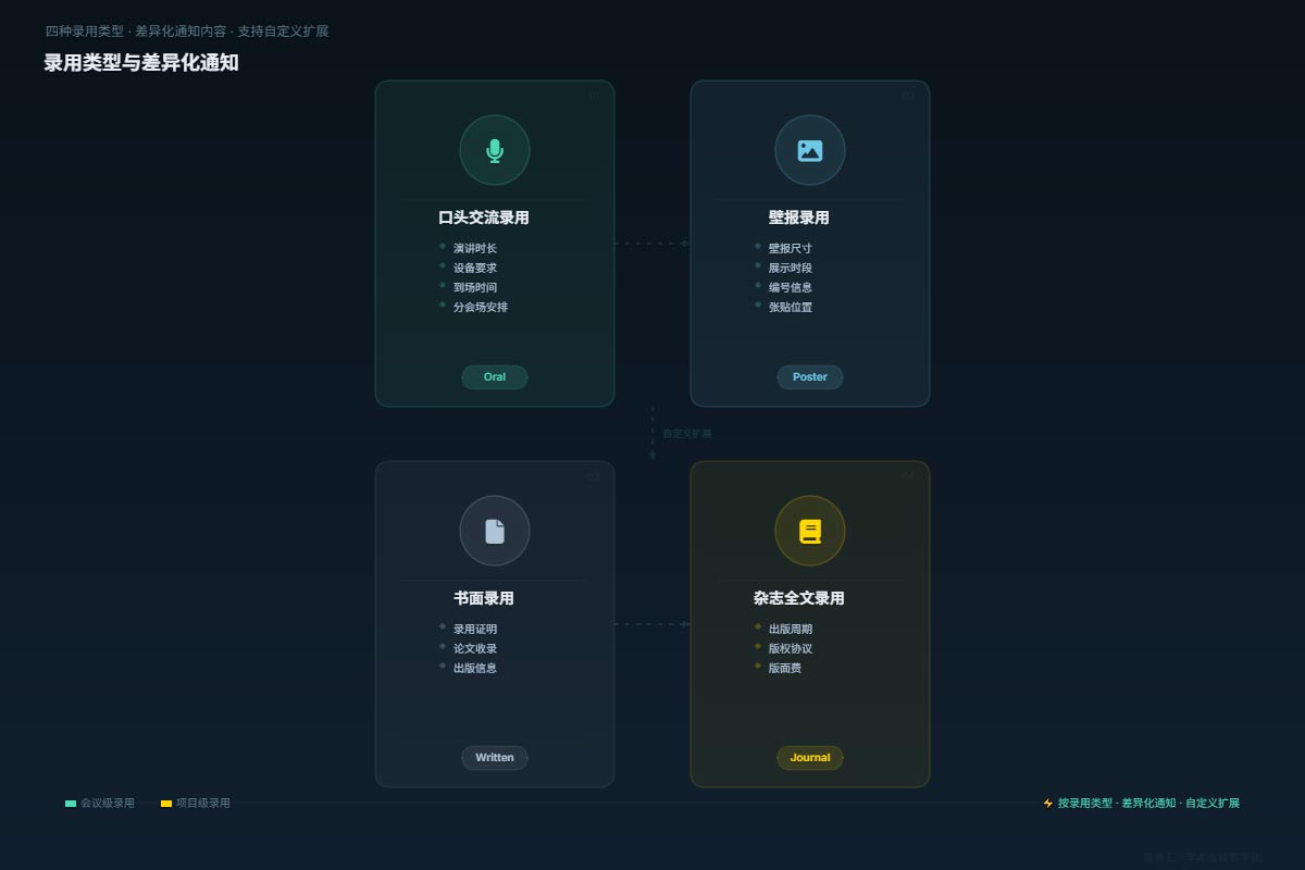录用类型与差异化通知 | 壁报 · 口头 · 书面 · 杂志 · 自定义类型