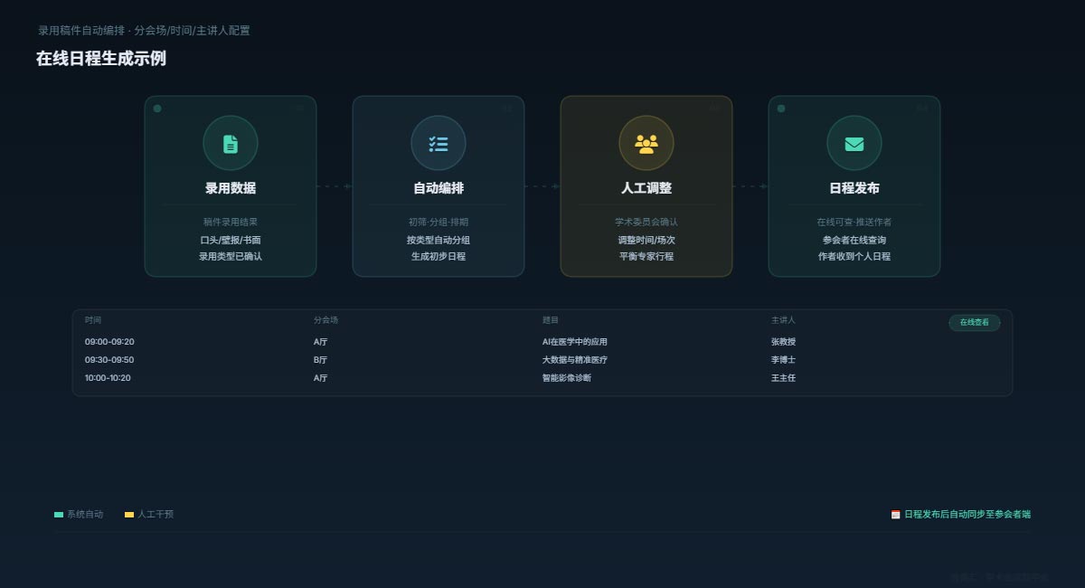 在线日程生成 | 录用稿件自动编排 · 分会场/时间/主讲人配置