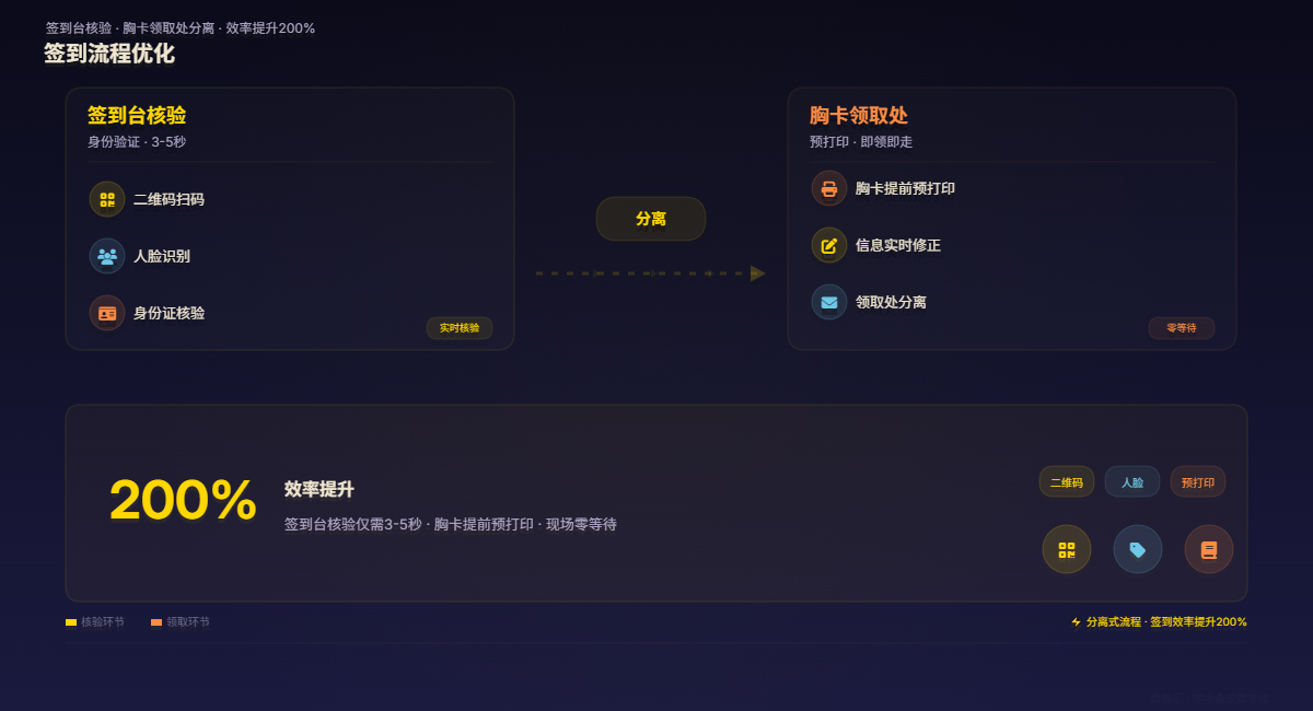 签到流程 | 签到台核验 · 胸卡领取处分离 · 效率提升200%
