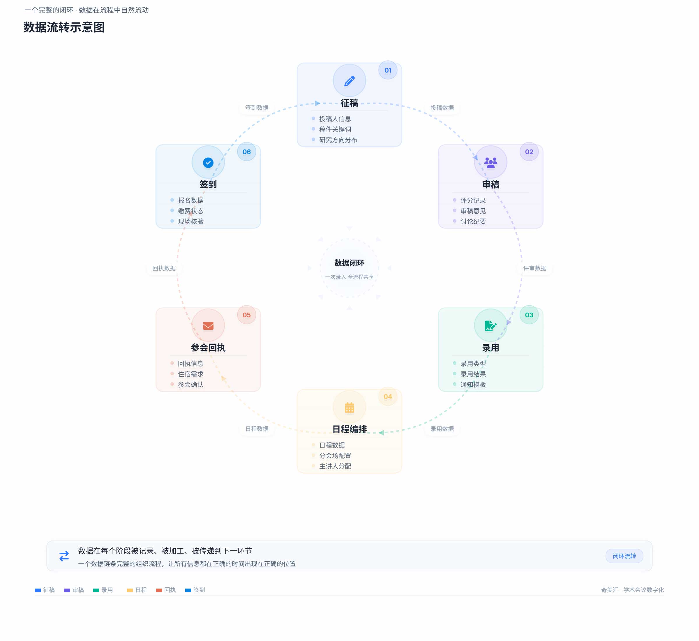 数据流转 | 一个完整的闭环 · 数据在流程中自然流动