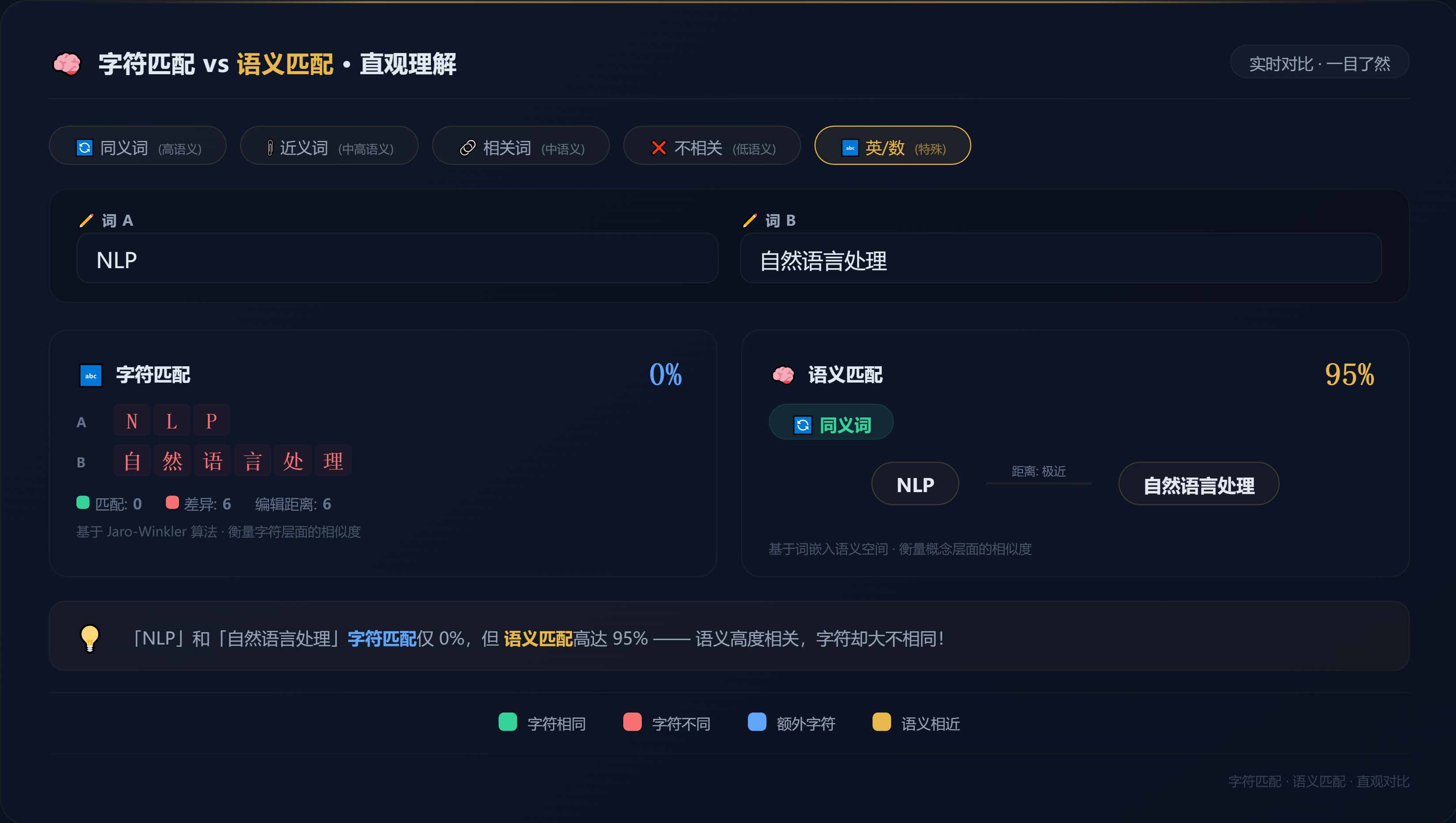 字跨语言字符匹配与语义理解的鸿沟示意图