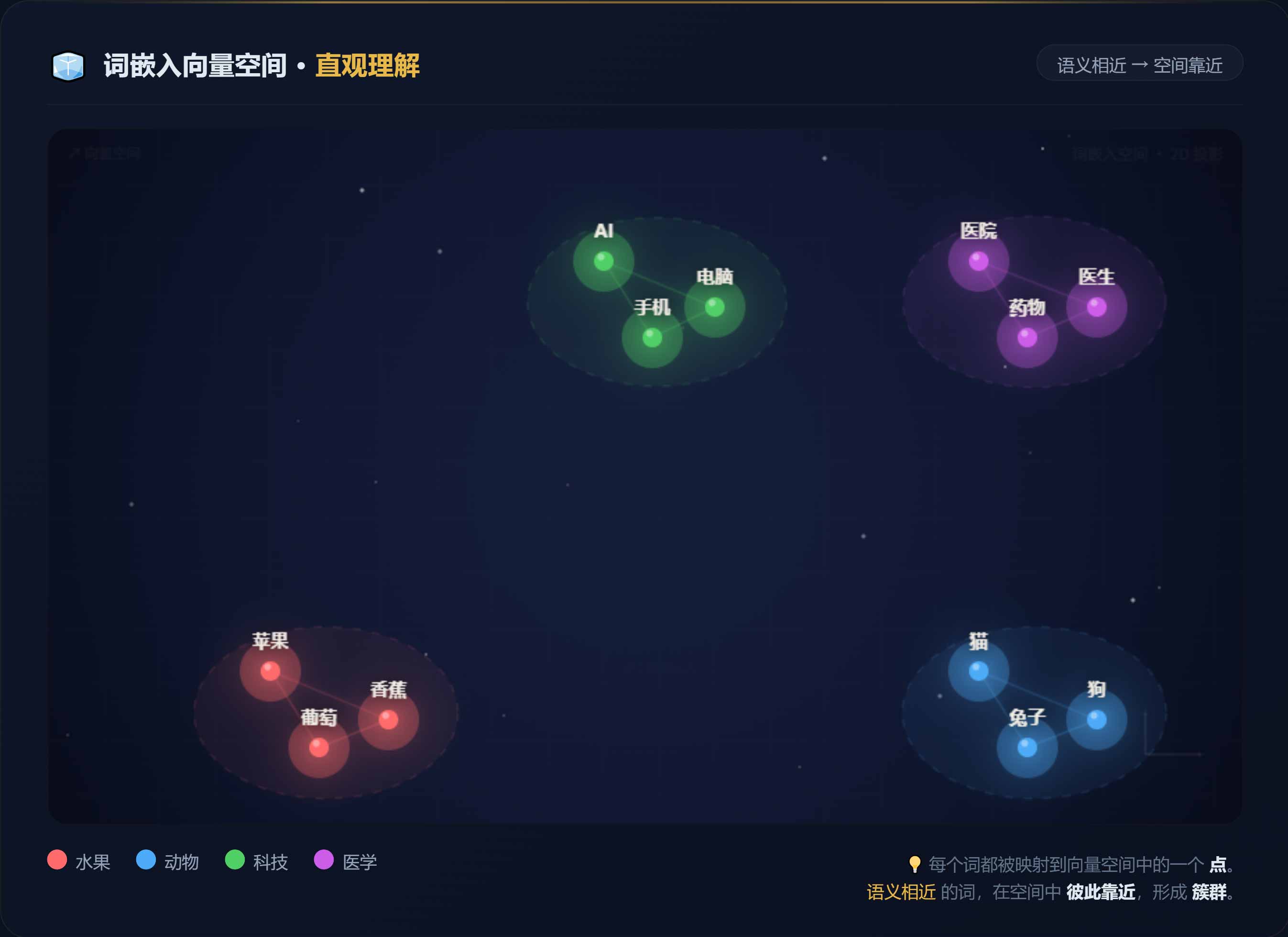 词嵌入向量空间示意图