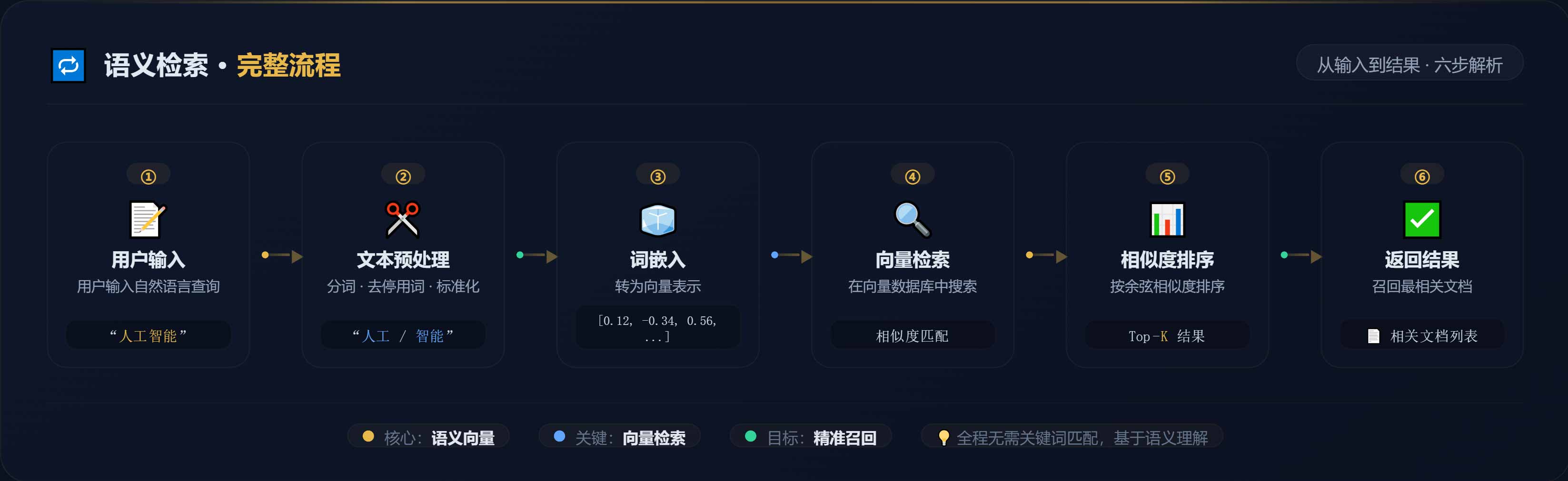 语义检索完整流程图