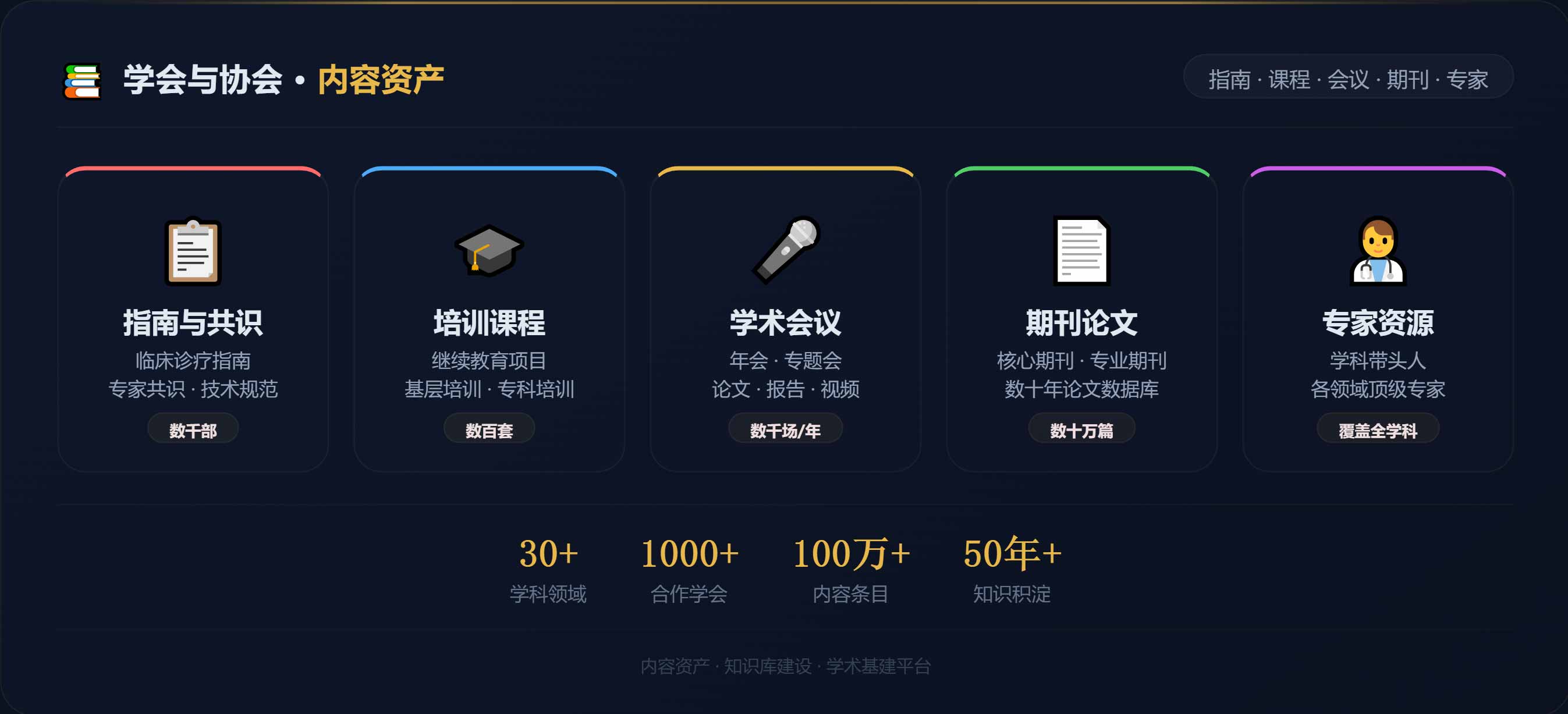 学会与协会积累的内容资产示意