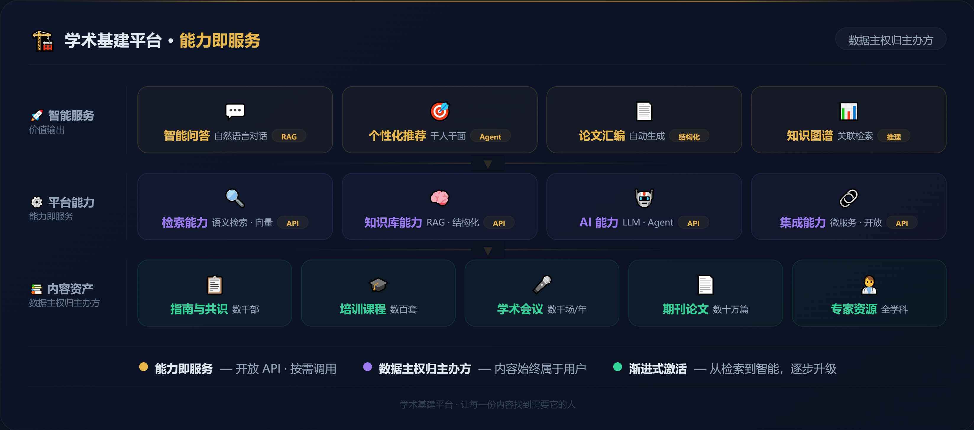 学术基建平台架构图