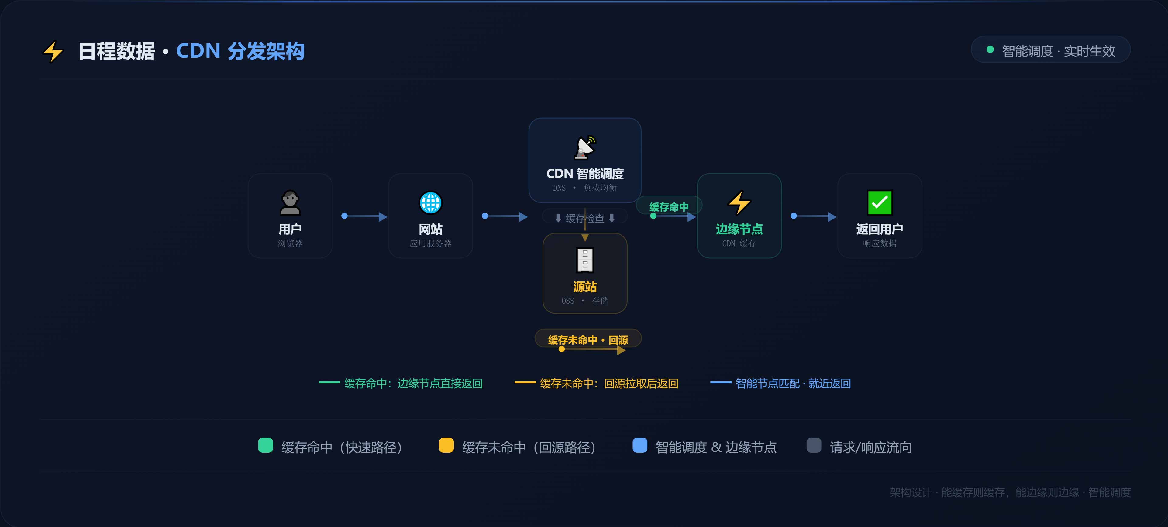 CDN边缘分发架构示意图