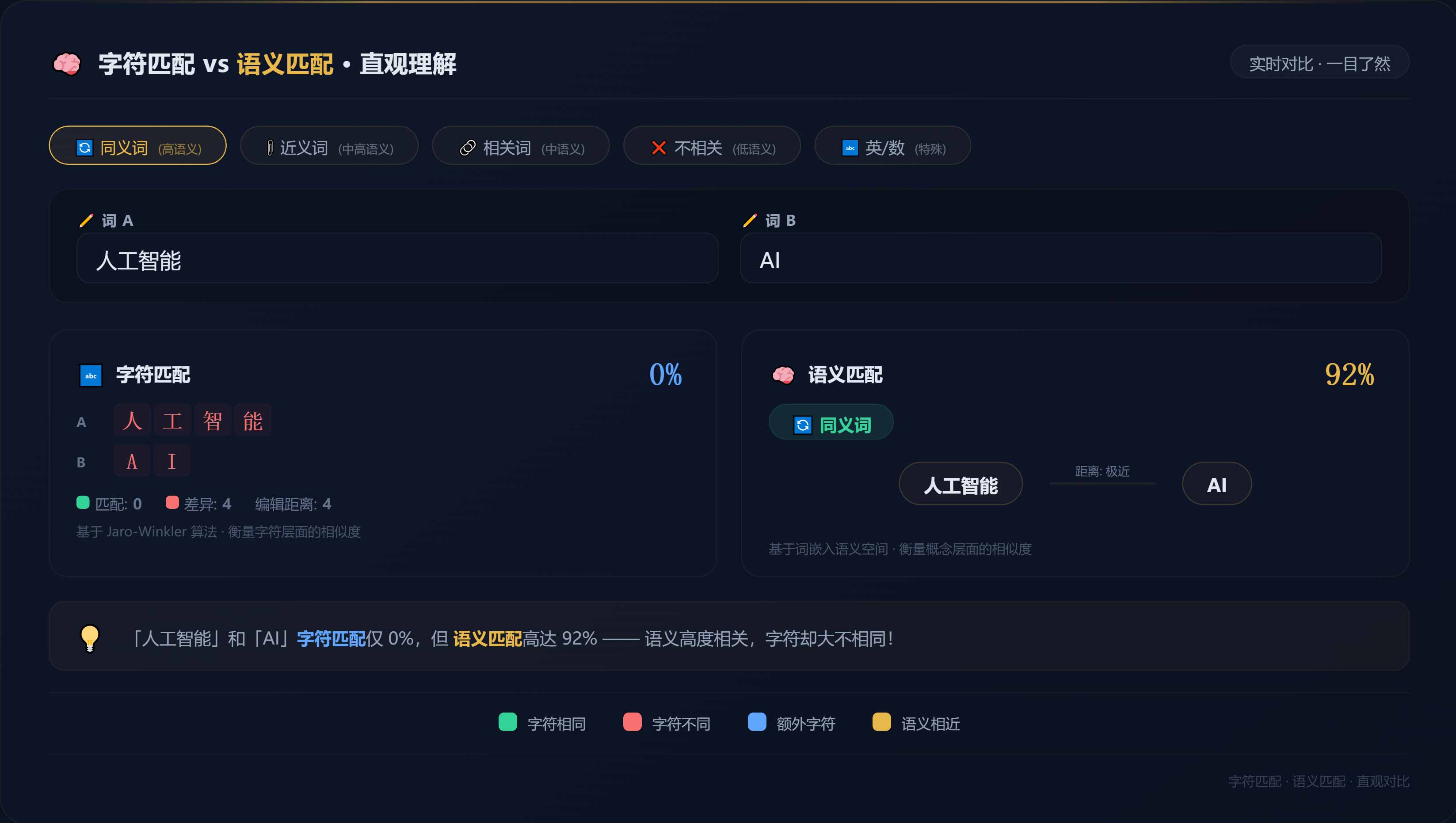 同义词字符匹配与语义理解的鸿沟示意图