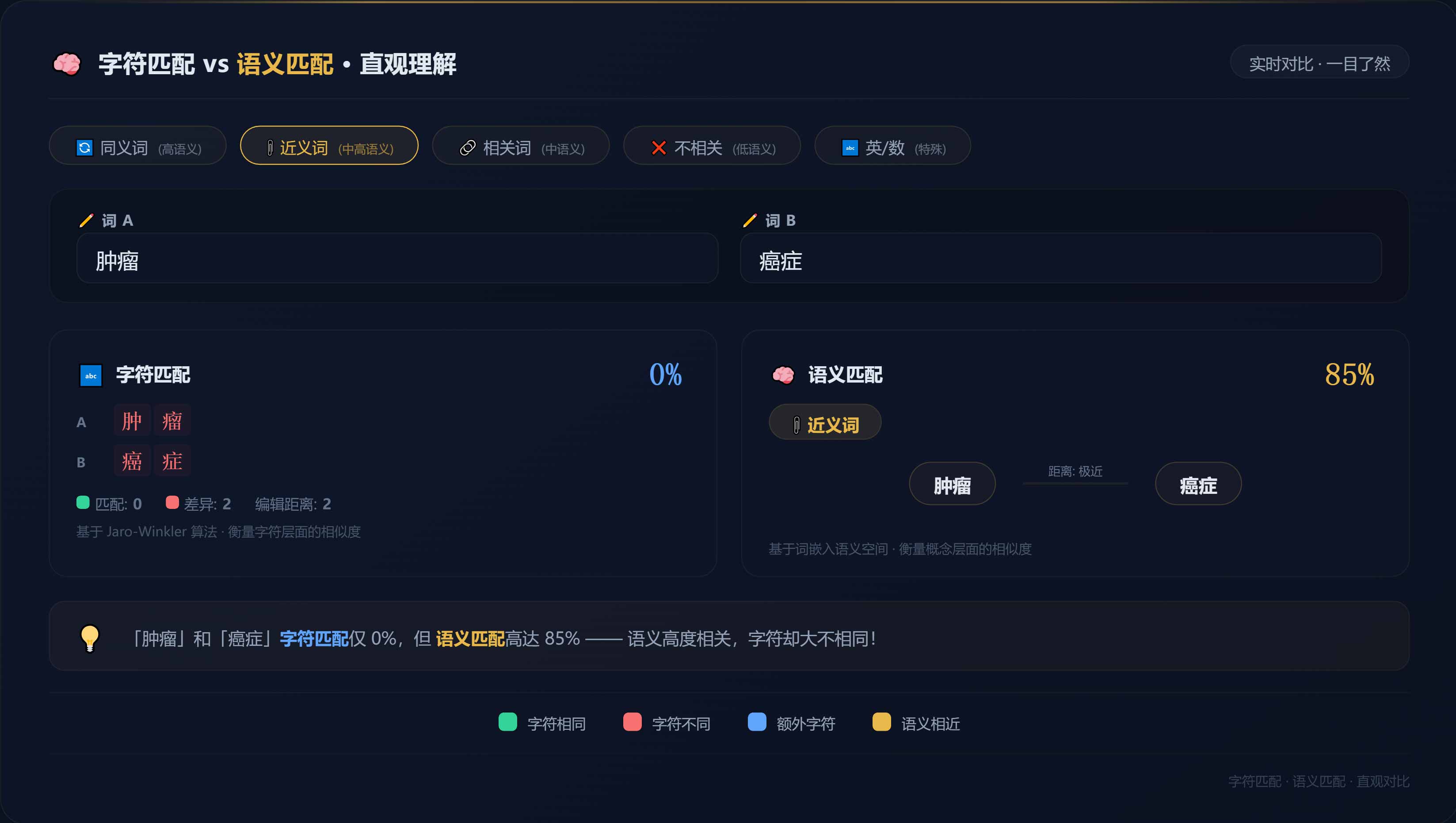 近义词字符匹配与语义理解的鸿沟示意图