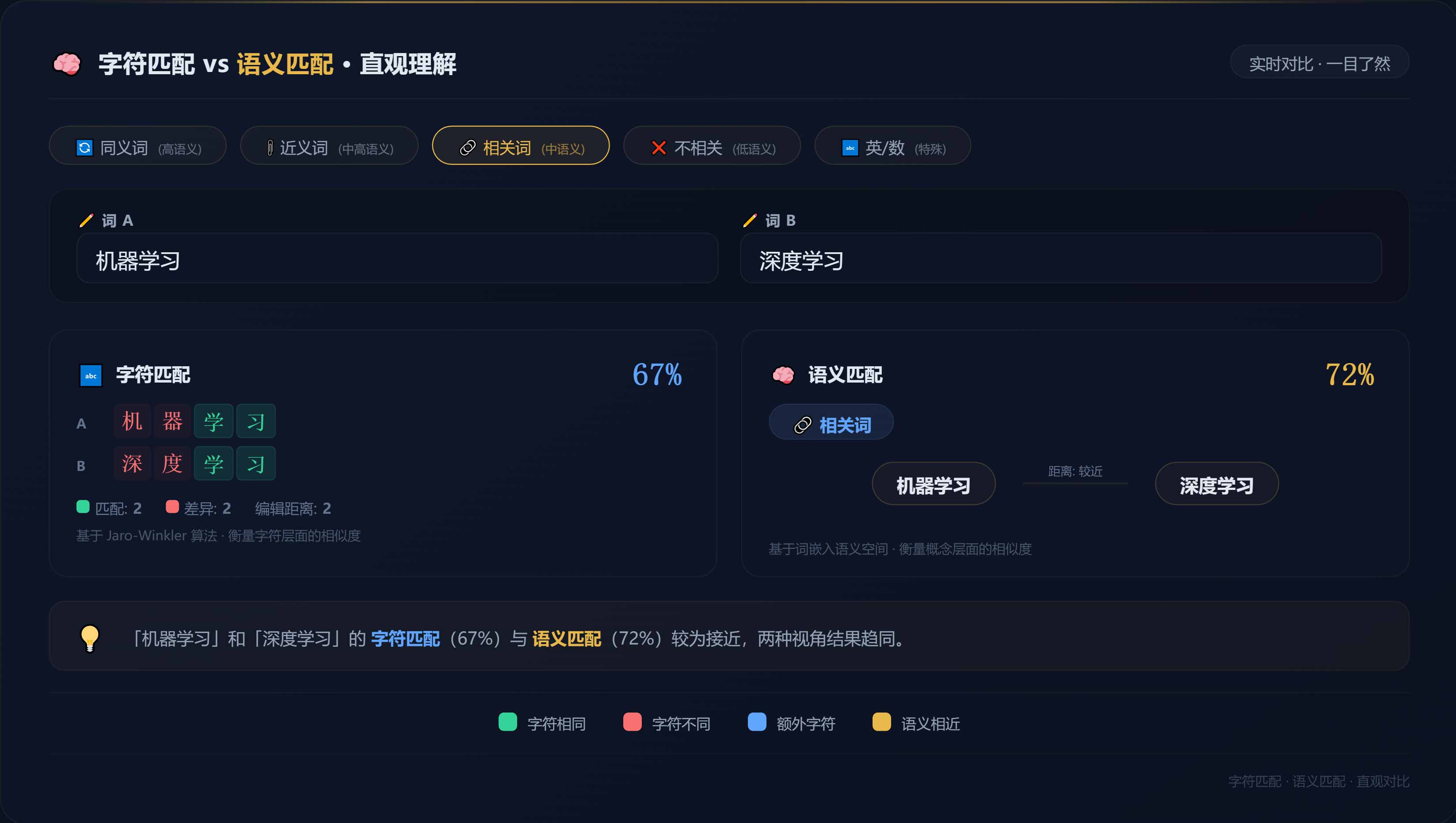 相关词字符匹配与语义理解的鸿沟示意图