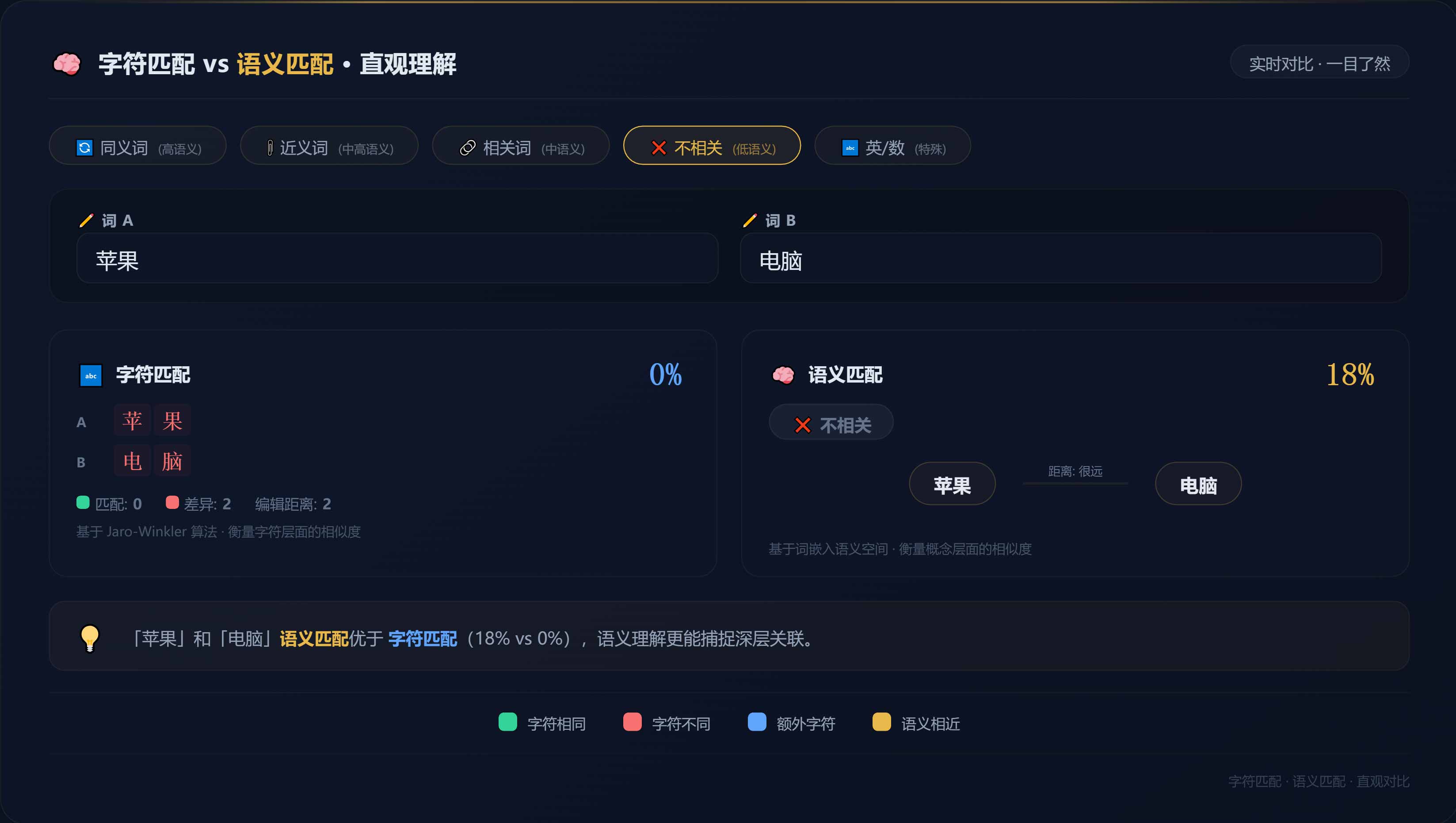 不相关词字符匹配与语义理解的鸿沟示意图