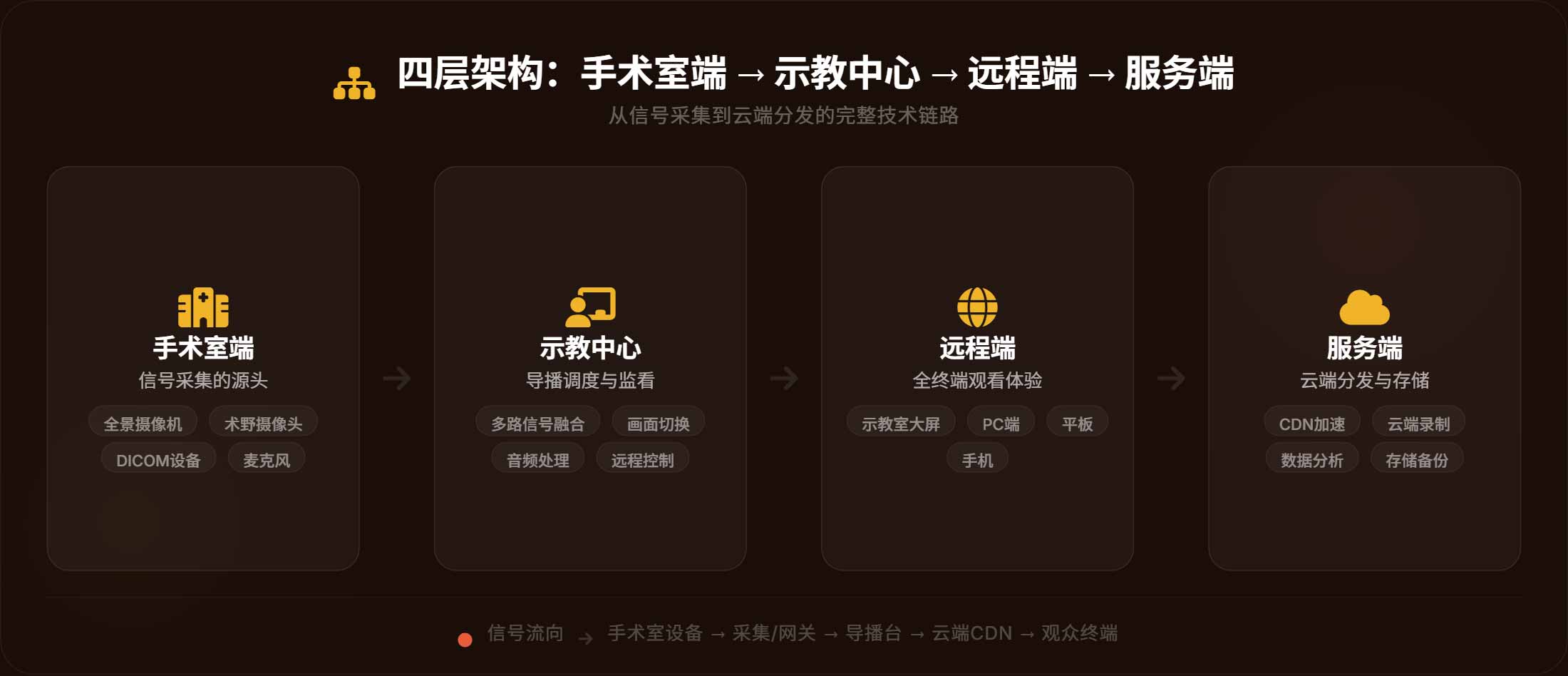 手术示教直播四层架构示意图 | 四层架构：手术室端 → 示教中心 → 远程端 → 服务端