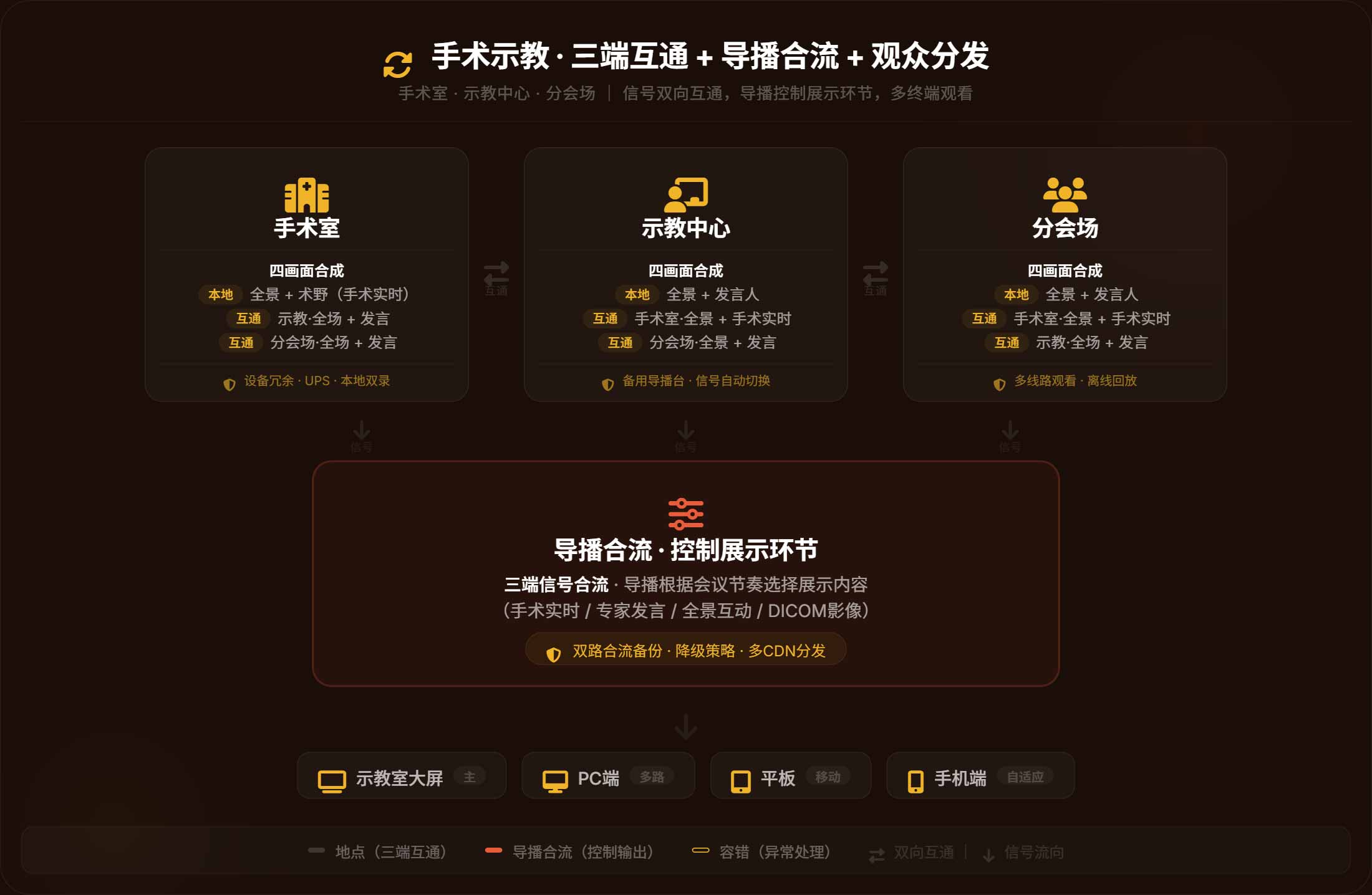 技术是骨架，专业是灵魂 | 手术直播业务支撑架构