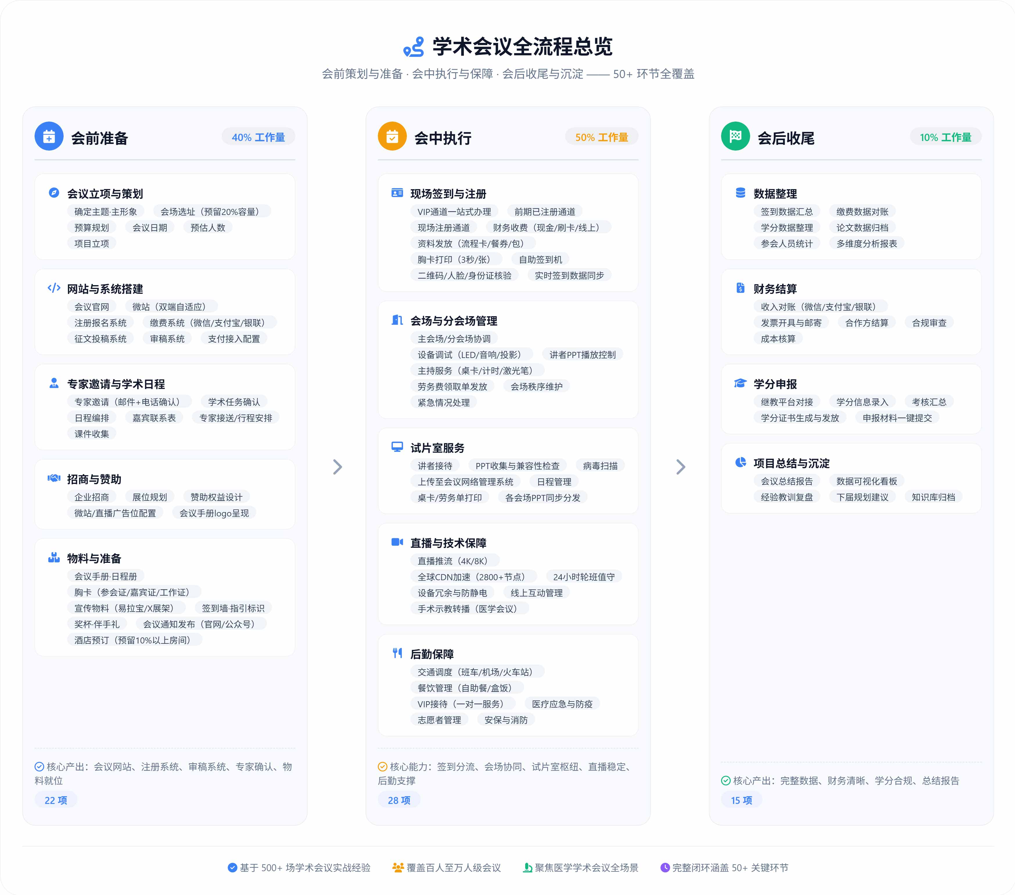 学术会议全流程概览——会前策划与准备、会中执行与保障、会后收尾与沉淀