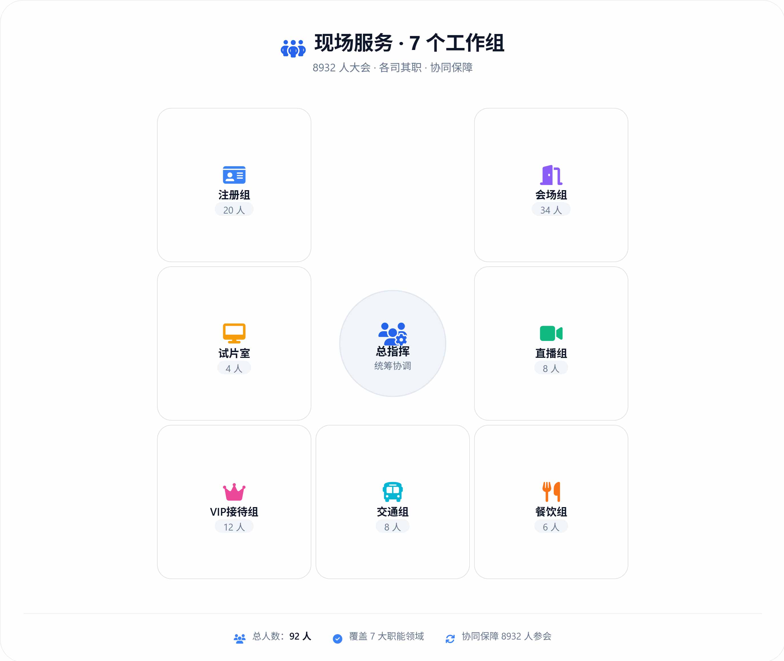 8932人大会现场服务7个工作组架构