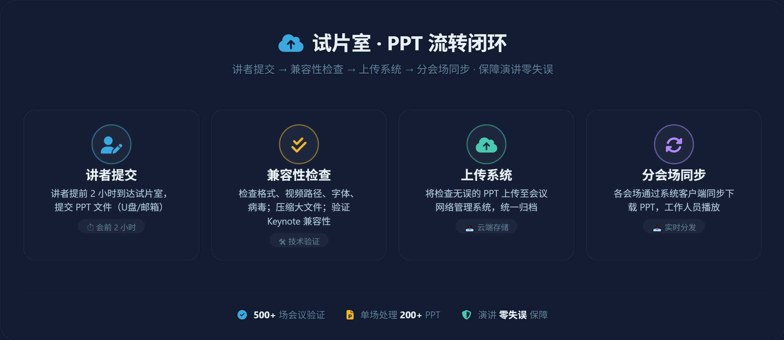 试片室PPT流转闭环——讲者提交、兼容性检查、上传系统、分会场同步