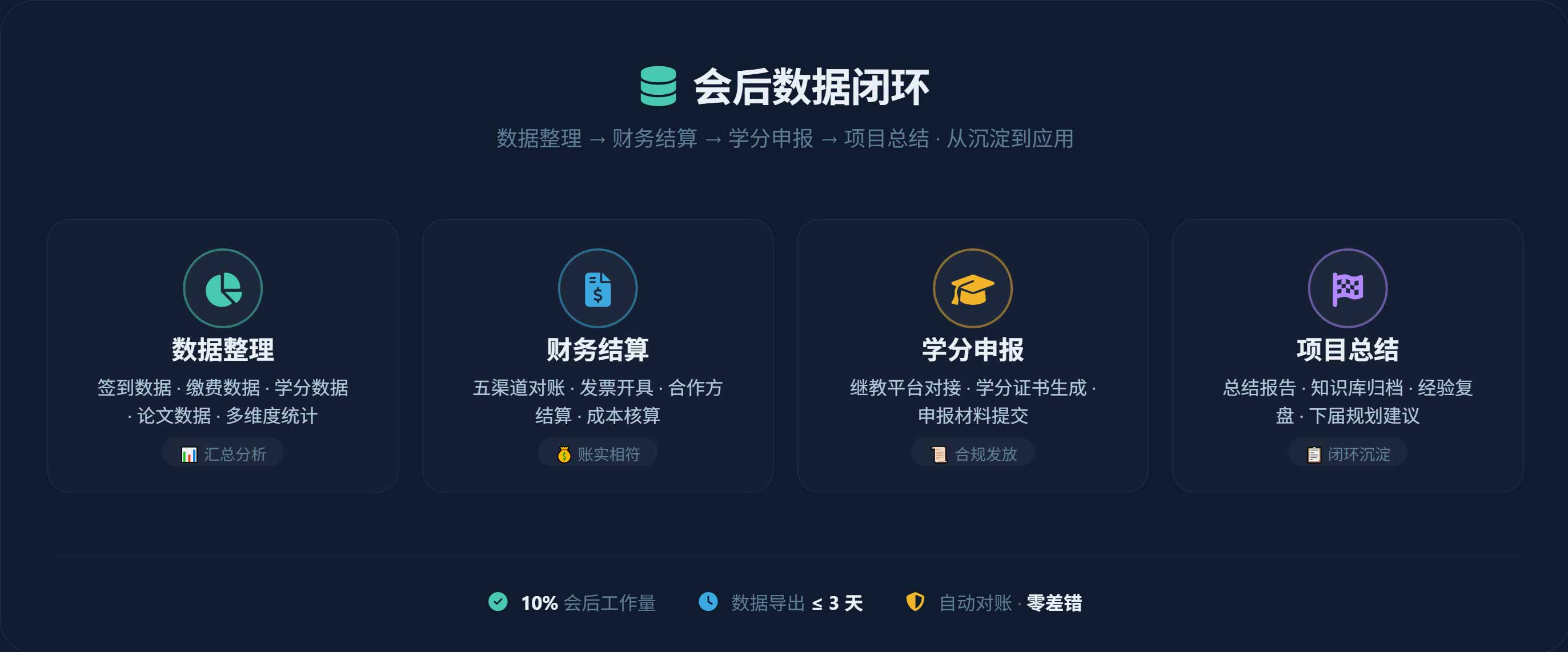 会后数据闭环——数据整理、财务结算、学分申报、项目总结
