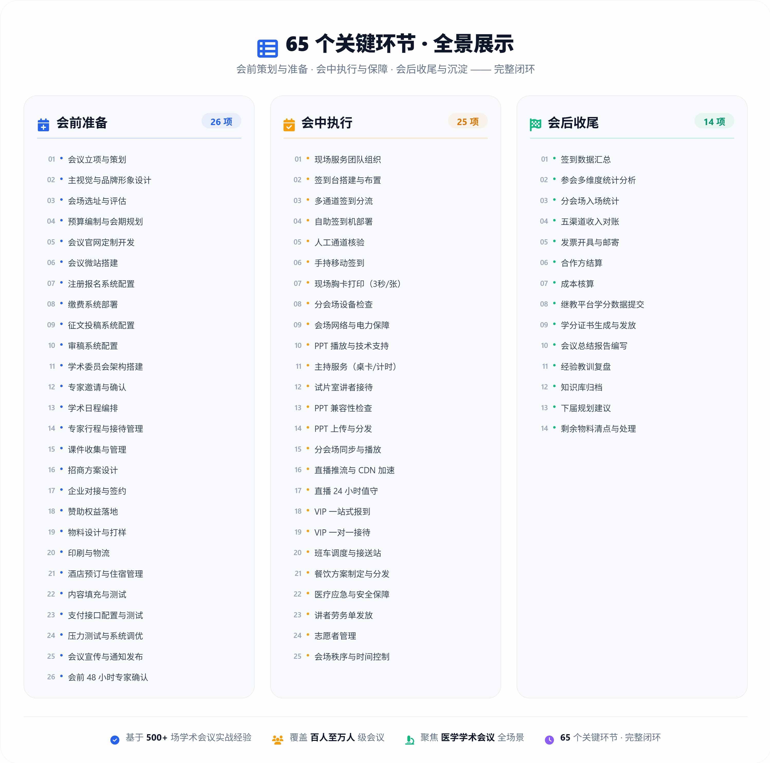 学术会议 65 个关键环节全景展示