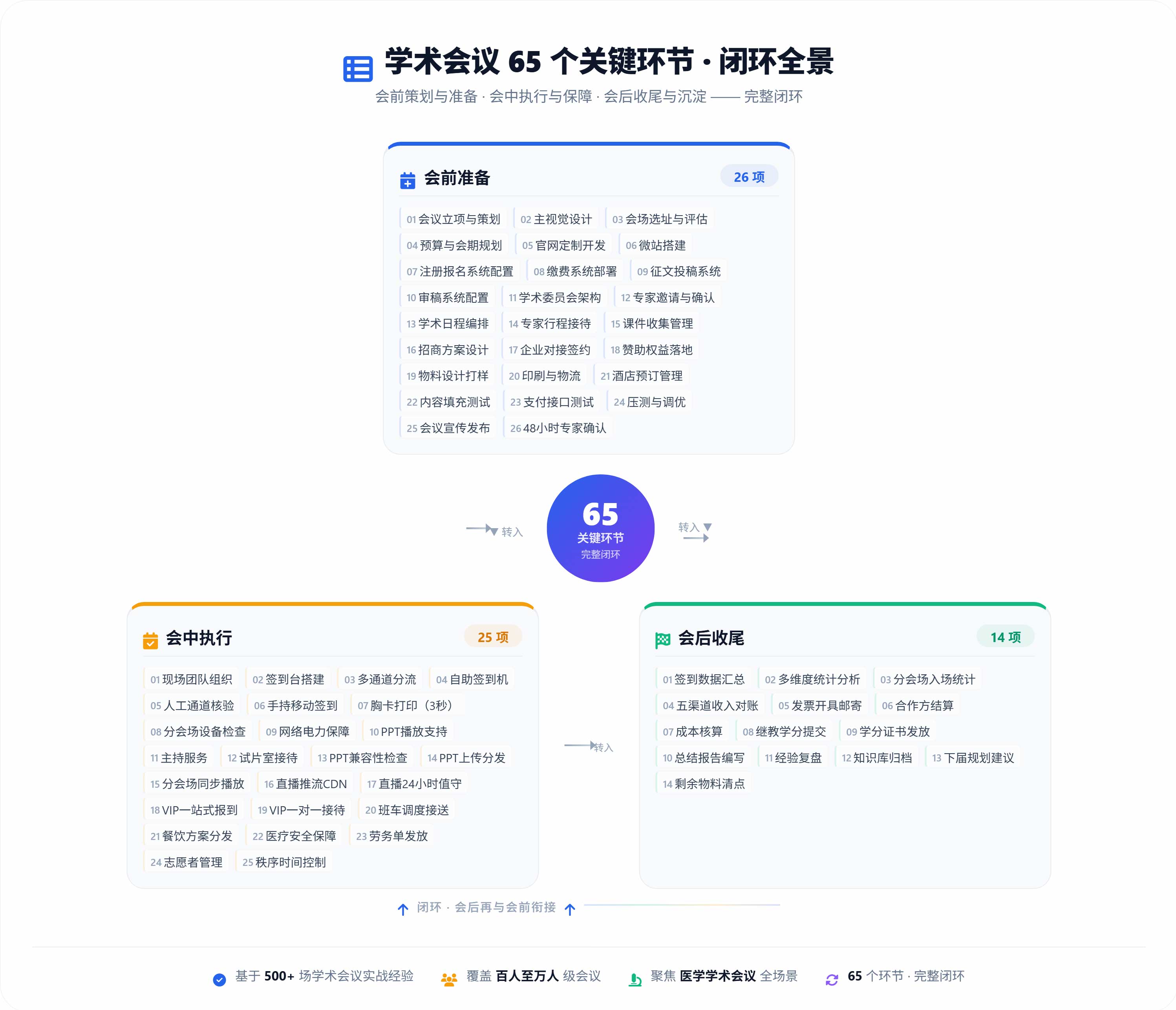 学术会议65个关键环节全景展示 —— 三阶段完整闭环