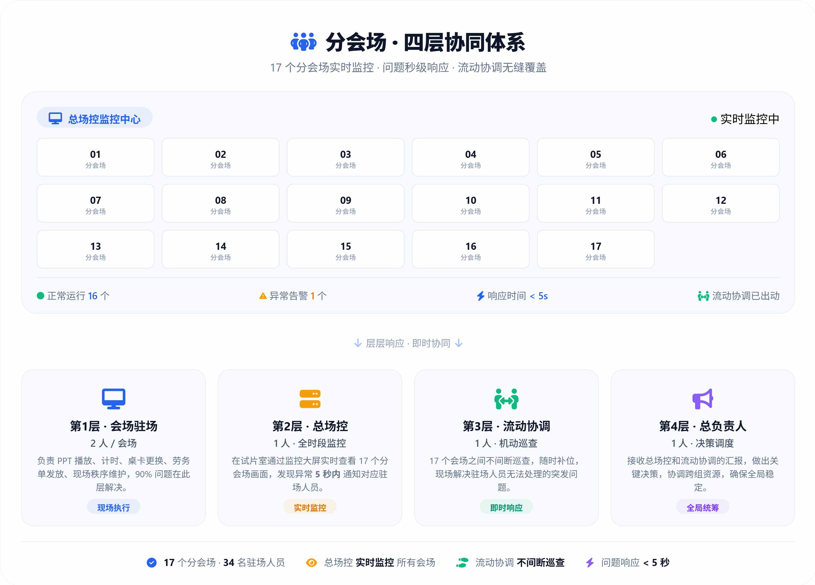 分会场 · 四层协同体系 | 17个会场的信息在此汇聚，问题在此快速解决