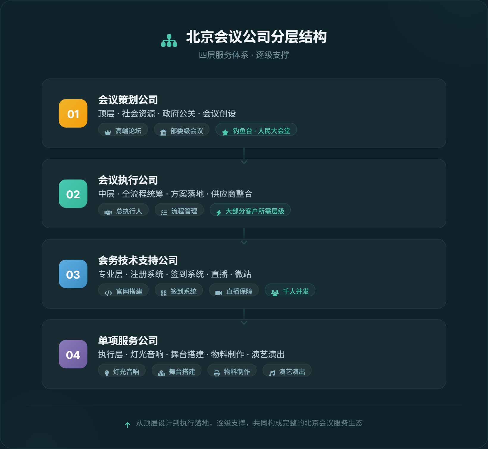 北京会议公司分层结构 | 策划层 → 执行层 → 技术层 → 单项服务层