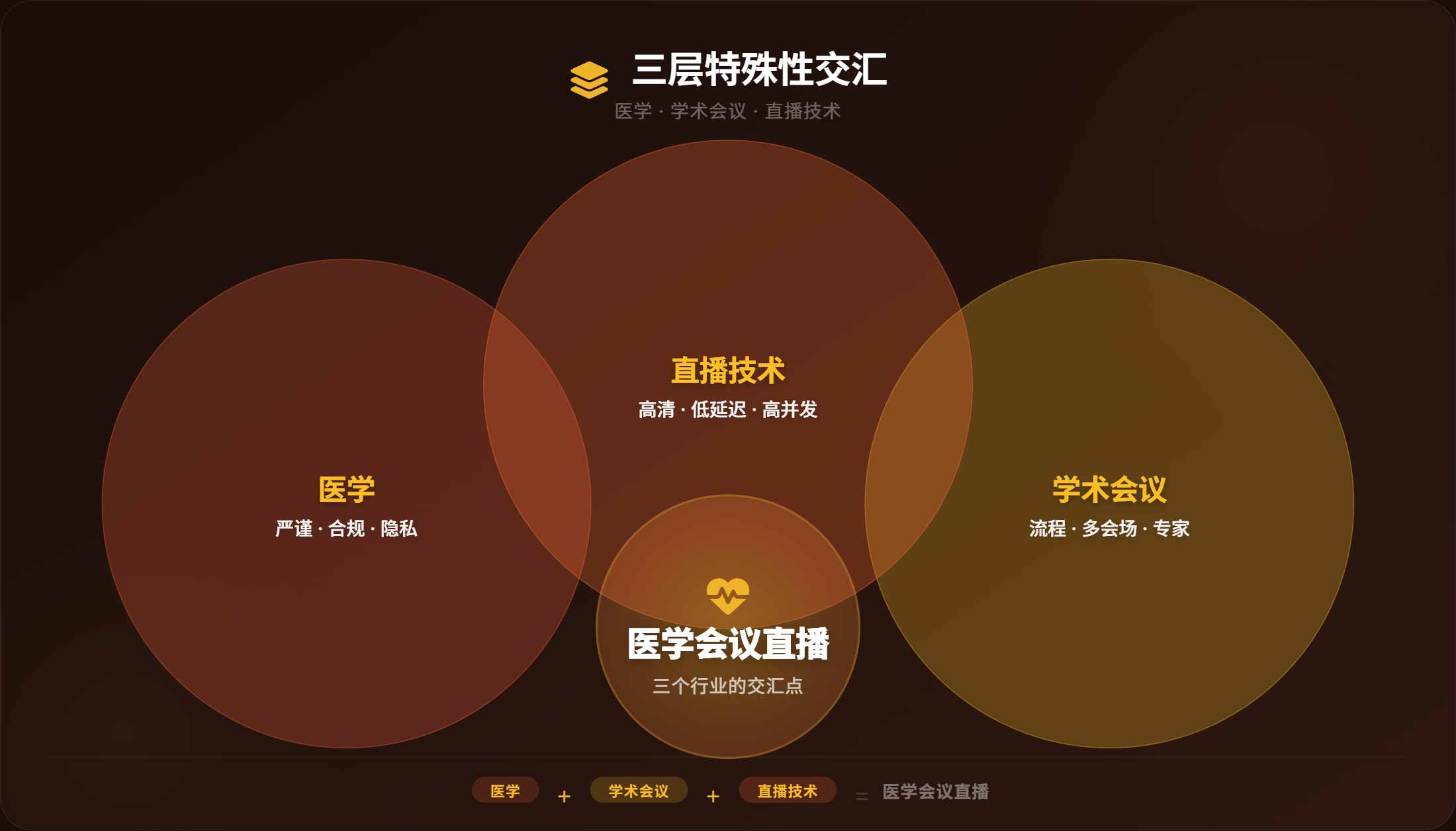 医学 · 学术会议 · 直播技术 | 三层特殊性交汇