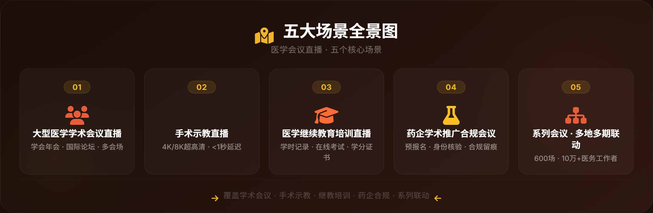 学术会议 · 手术示教 · 继教培训 · 药企合规 · 系列会议 | 五大场景全景图