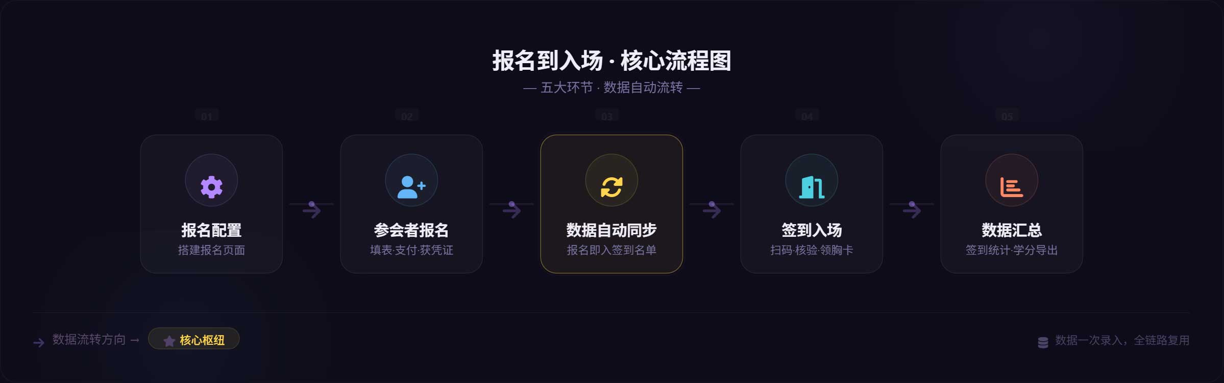 核心流程图 · 报名到签到的完整数据流转链路 · 报名配置 → 参会者报名 → 数据自动同步 → 签到入场 → 数据汇总