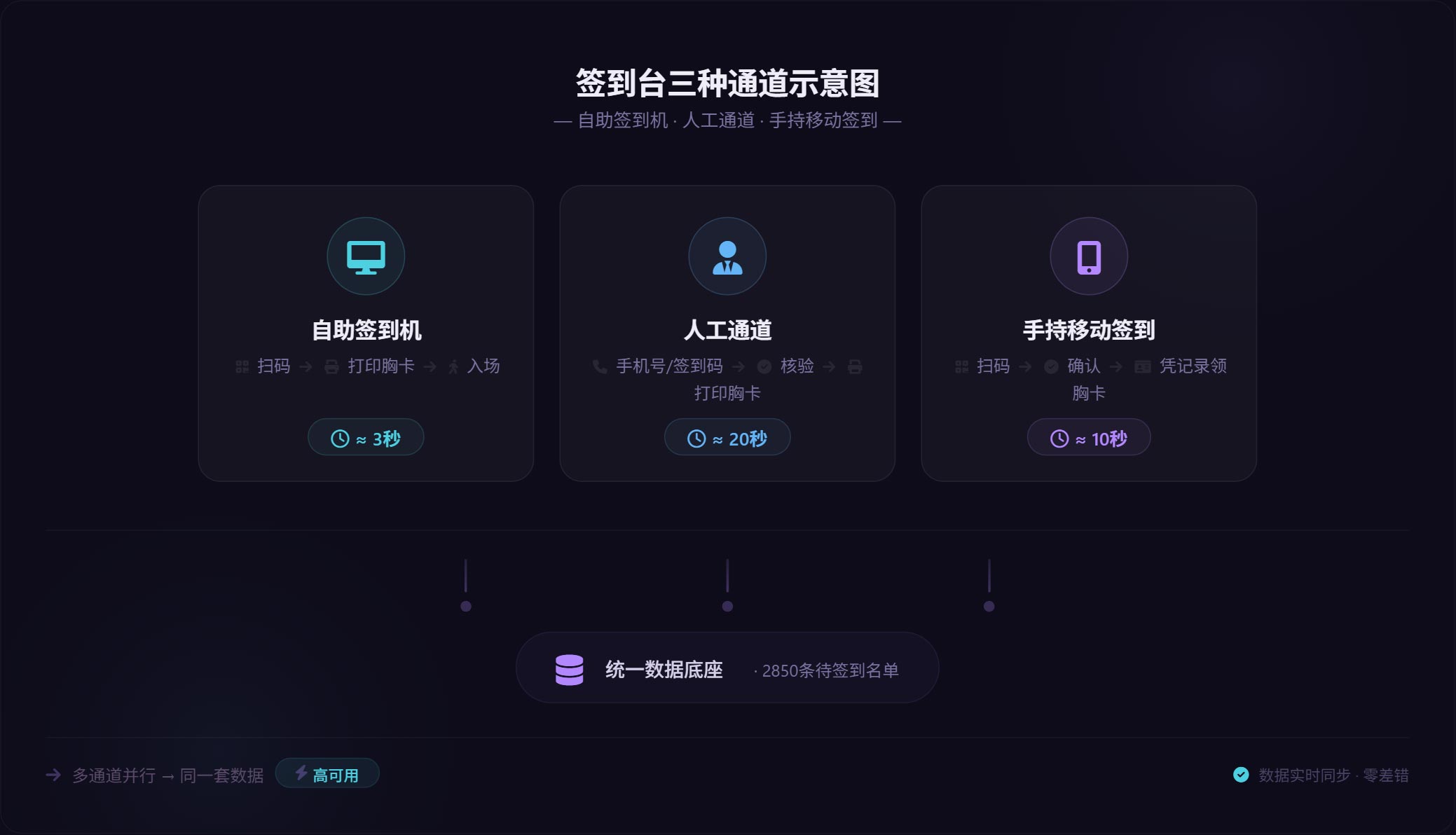 三种签到方式，背后连接同一套数据 · 自助签到机 · 人工通道 · 手持移动设备