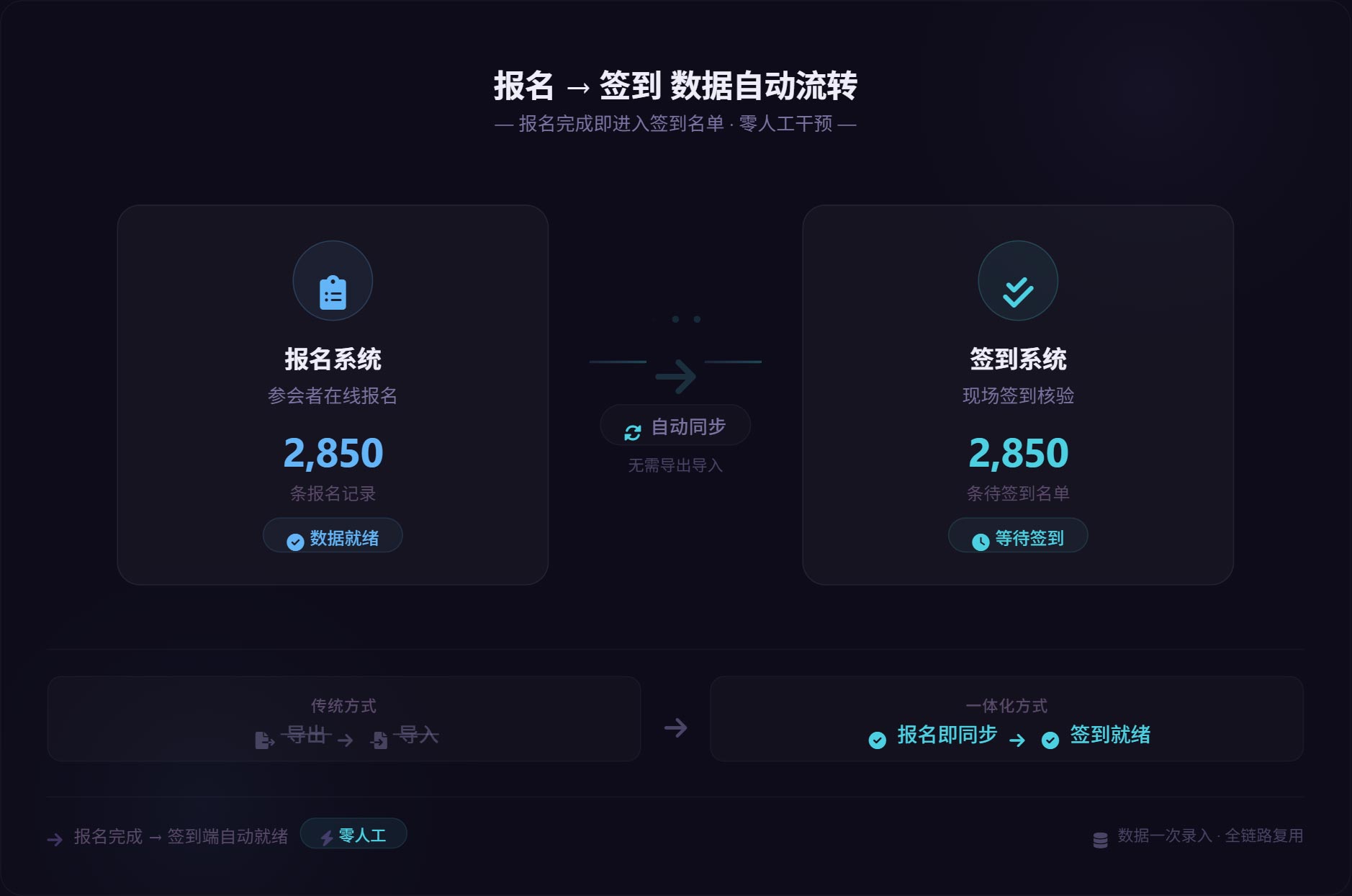 报名数据自动同步至签到系统，无需人工导出导入 · 报名系统（2850条） ⟶ 自动同步 ⟶ 签到系统（待签到名单）
